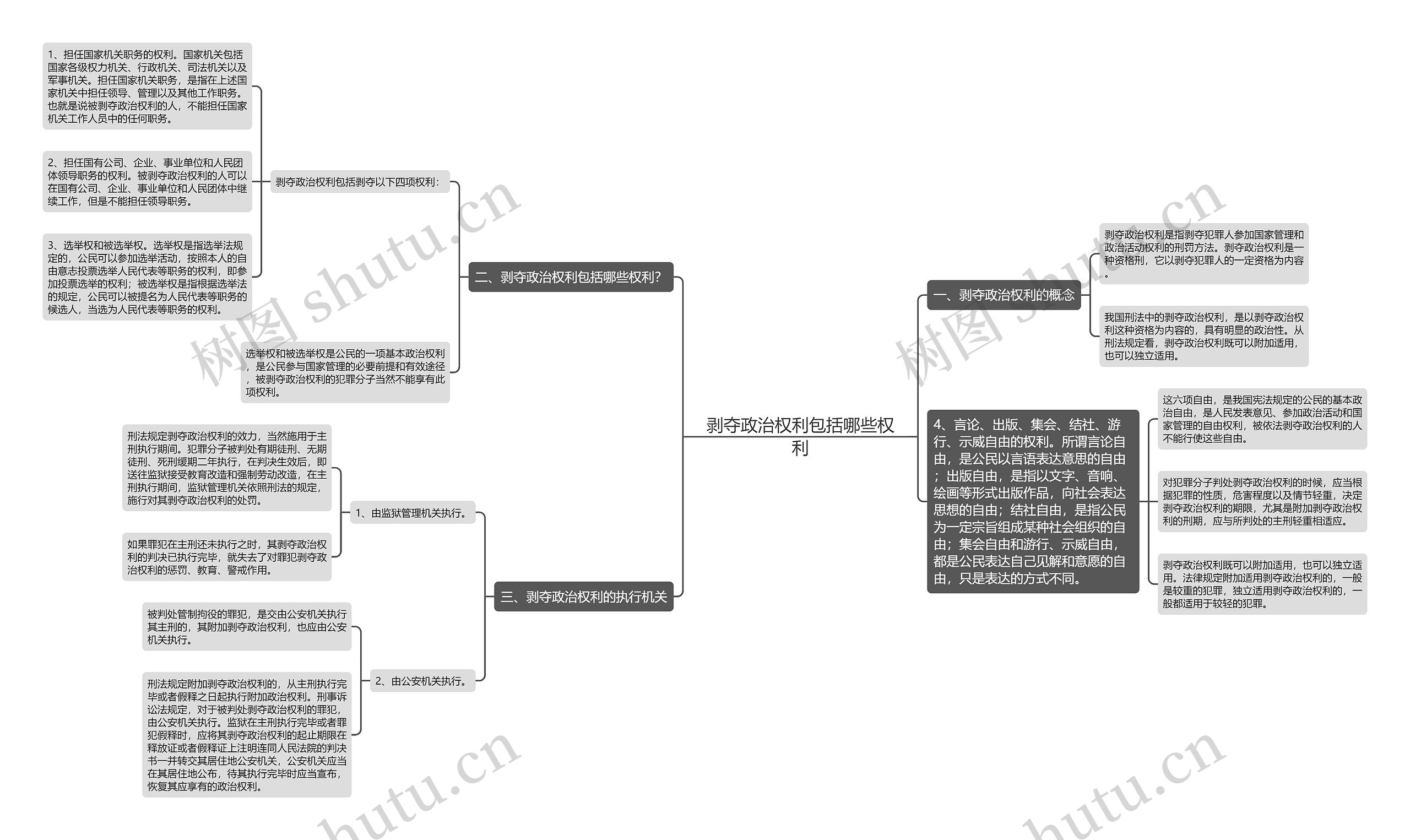 剥夺政治权利包括哪些权利思维导图