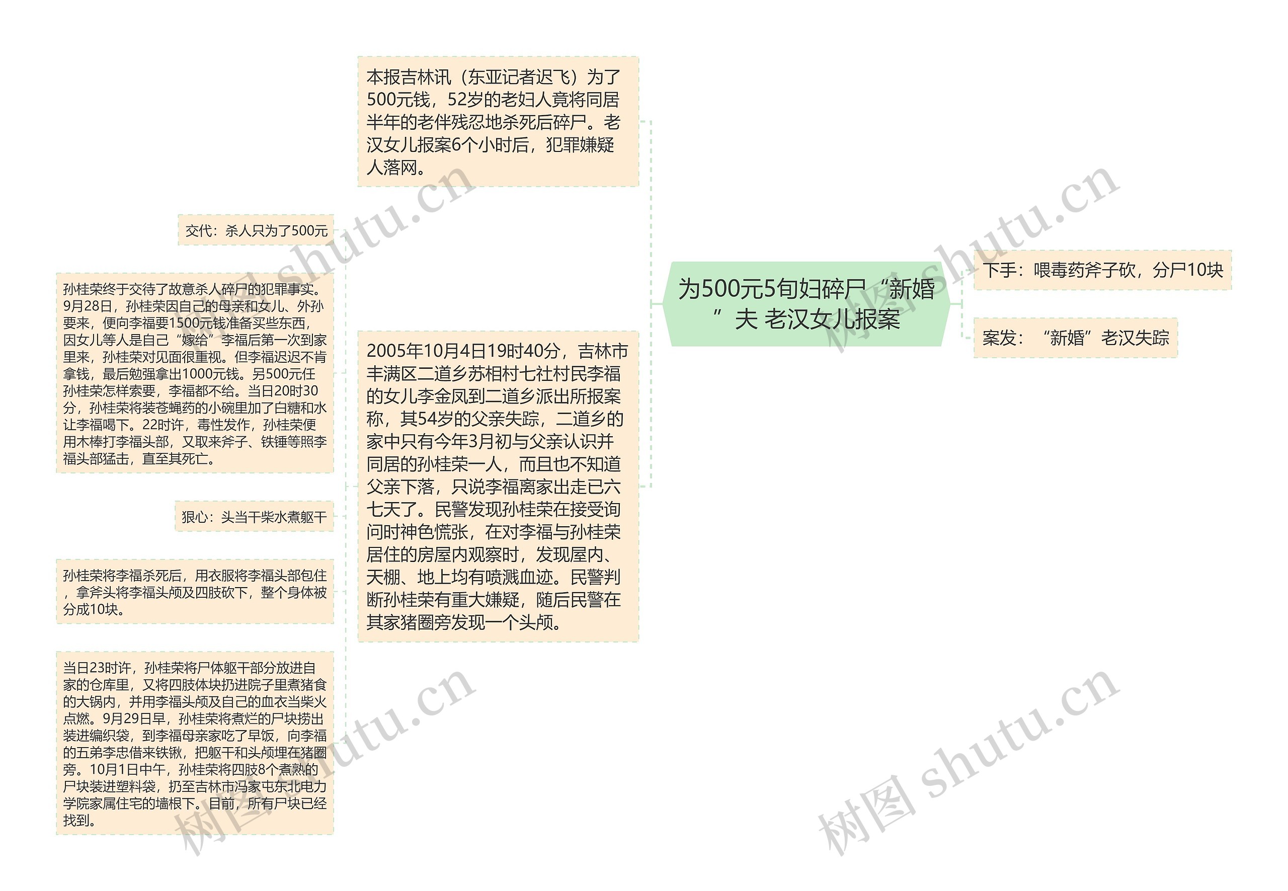 为500元5旬妇碎尸“新婚”夫 老汉女儿报案