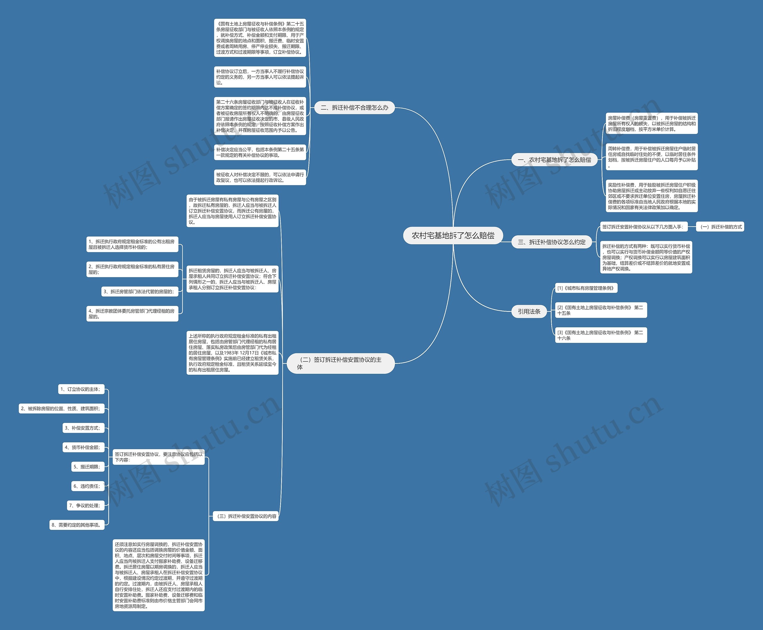 农村宅基地拆了怎么赔偿思维导图