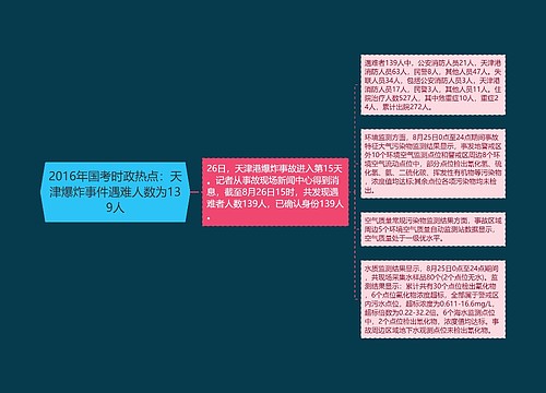 2016年国考时政热点：天津爆炸事件遇难人数为139人