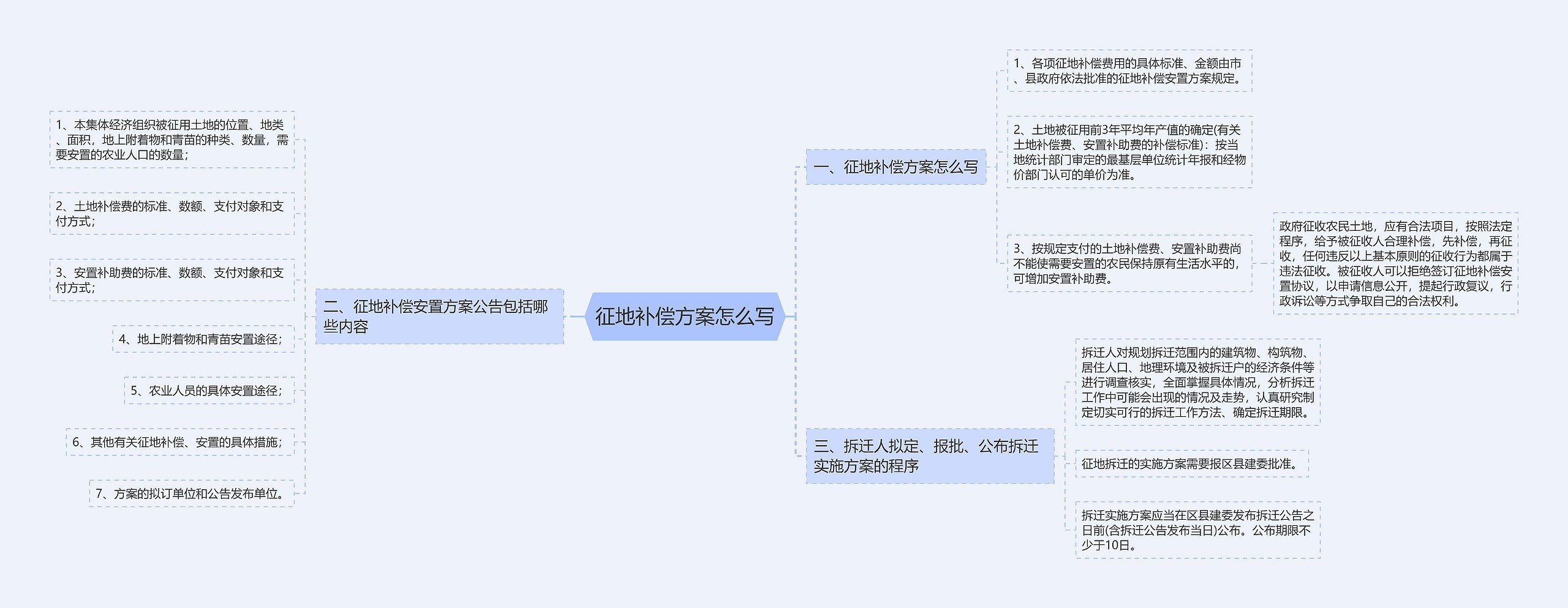 征地补偿方案怎么写思维导图