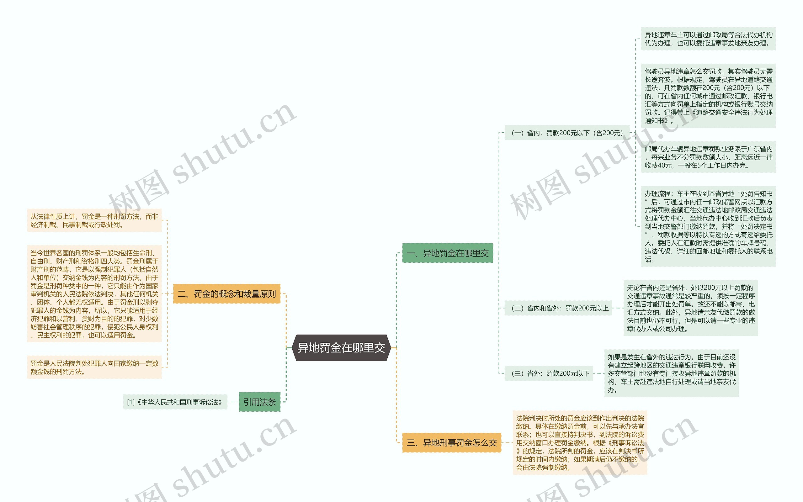 异地罚金在哪里交思维导图