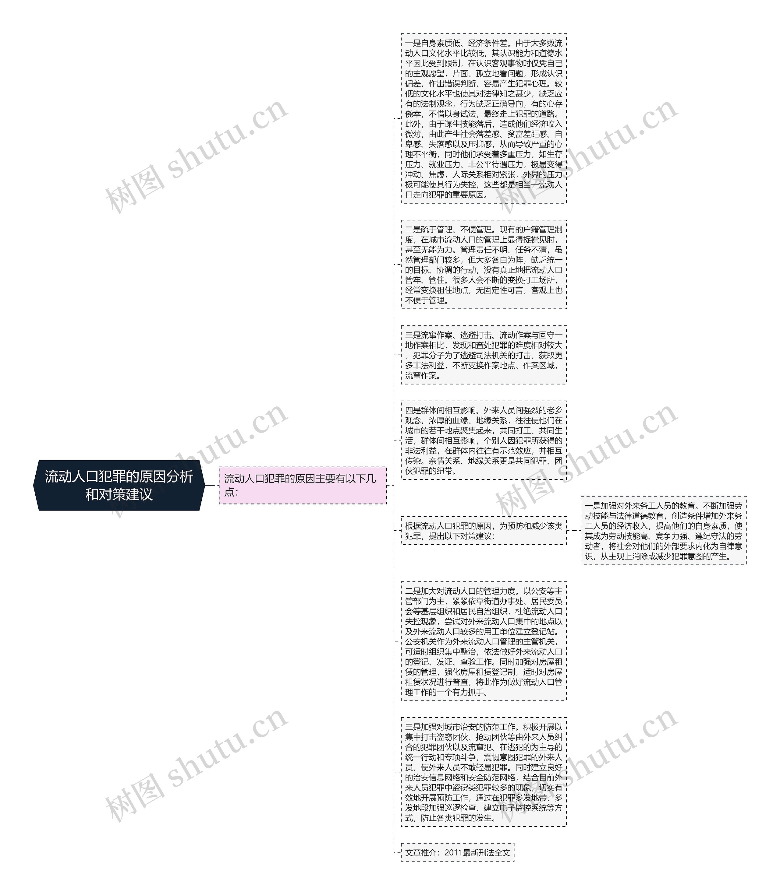 流动人口犯罪的原因分析和对策建议思维导图