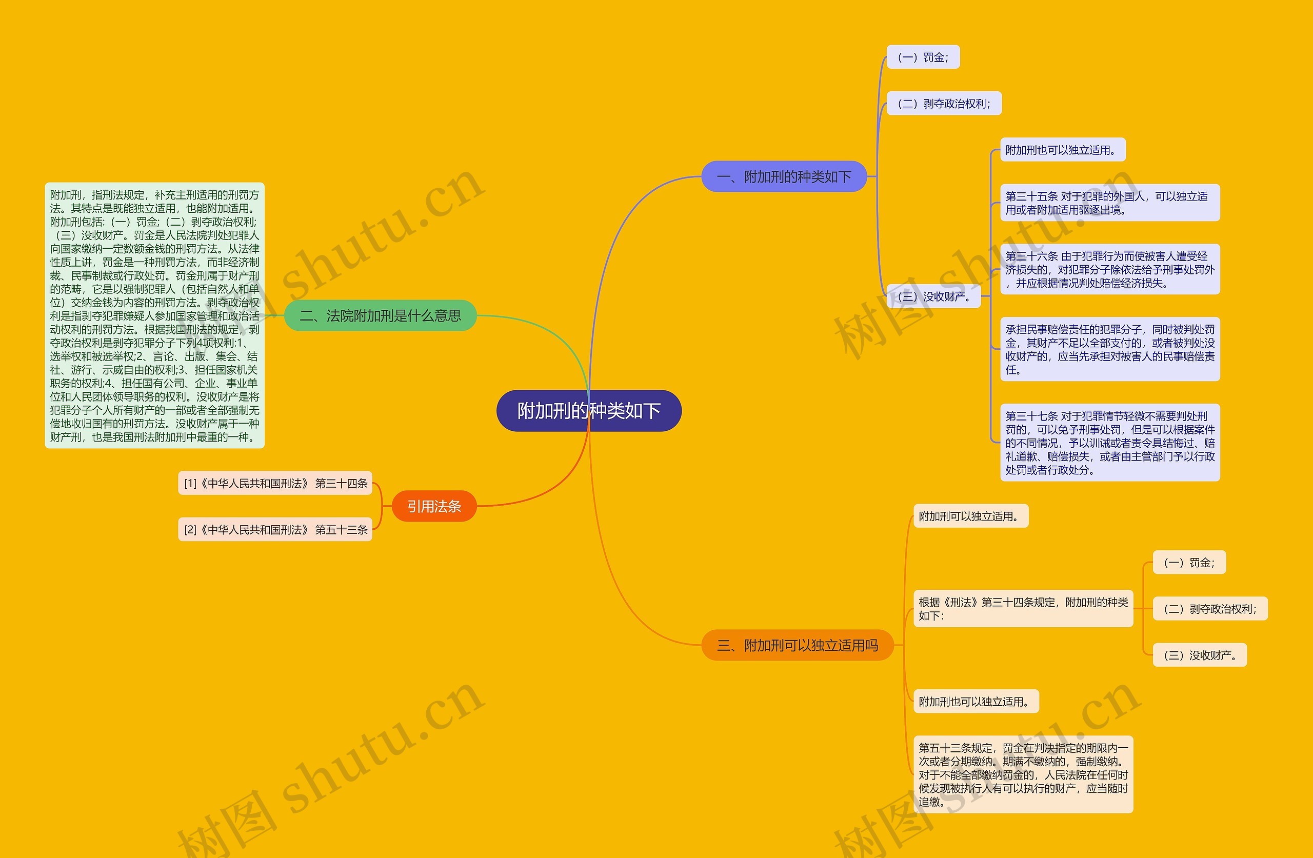 附加刑的种类如下思维导图