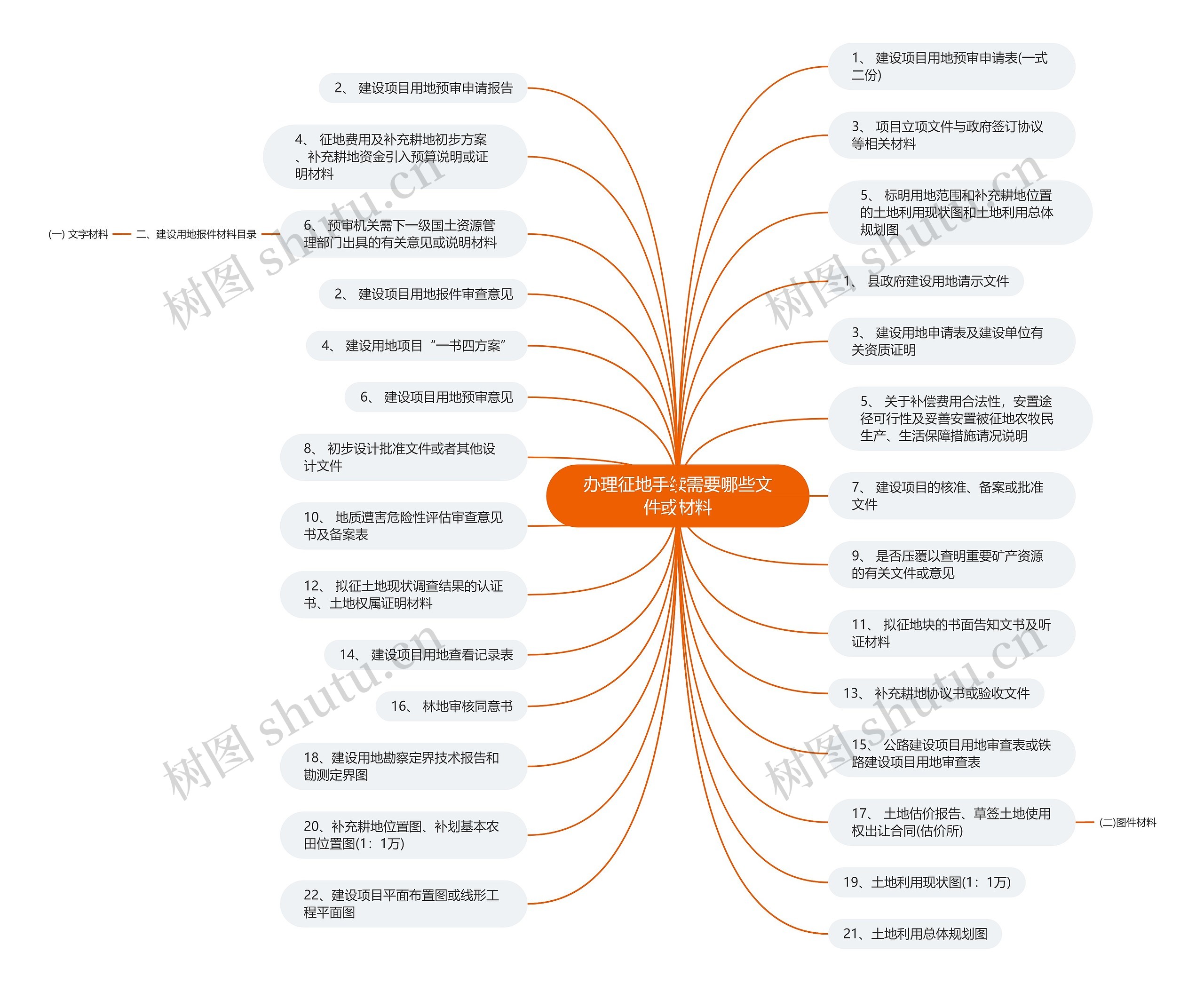 办理征地手续需要哪些文件或材料思维导图