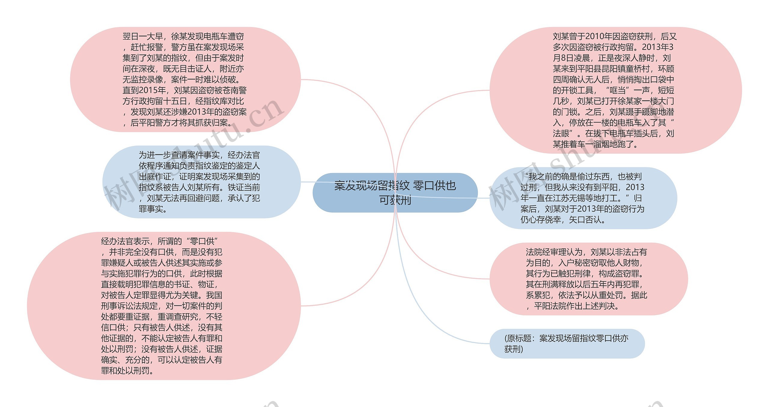 案发现场留指纹 零口供也可获刑思维导图