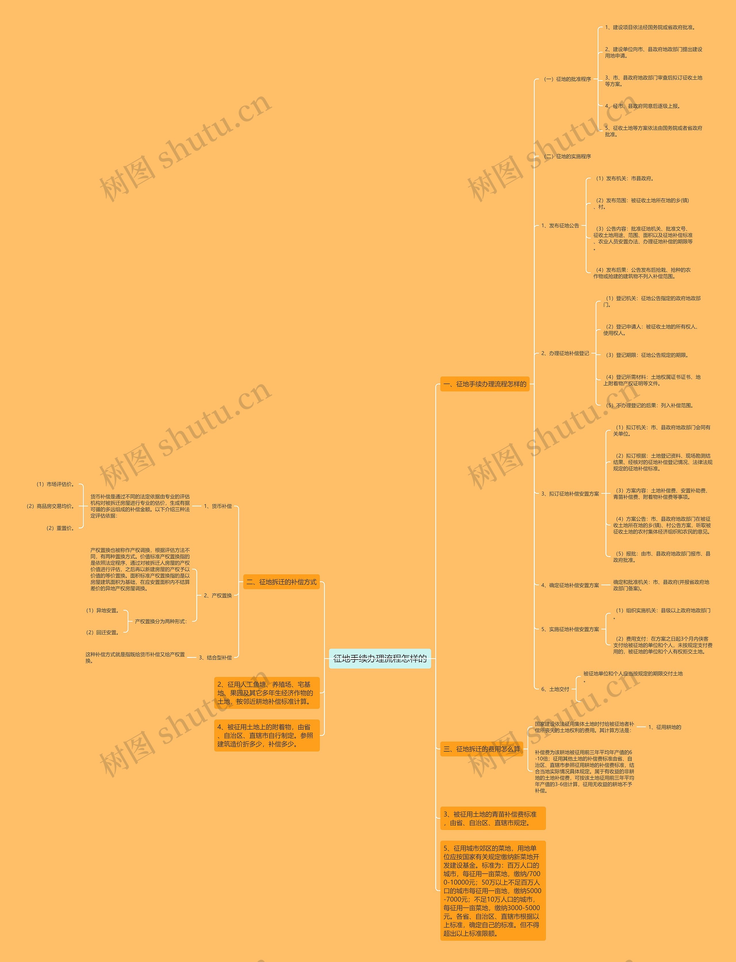 征地手续办理流程怎样的思维导图