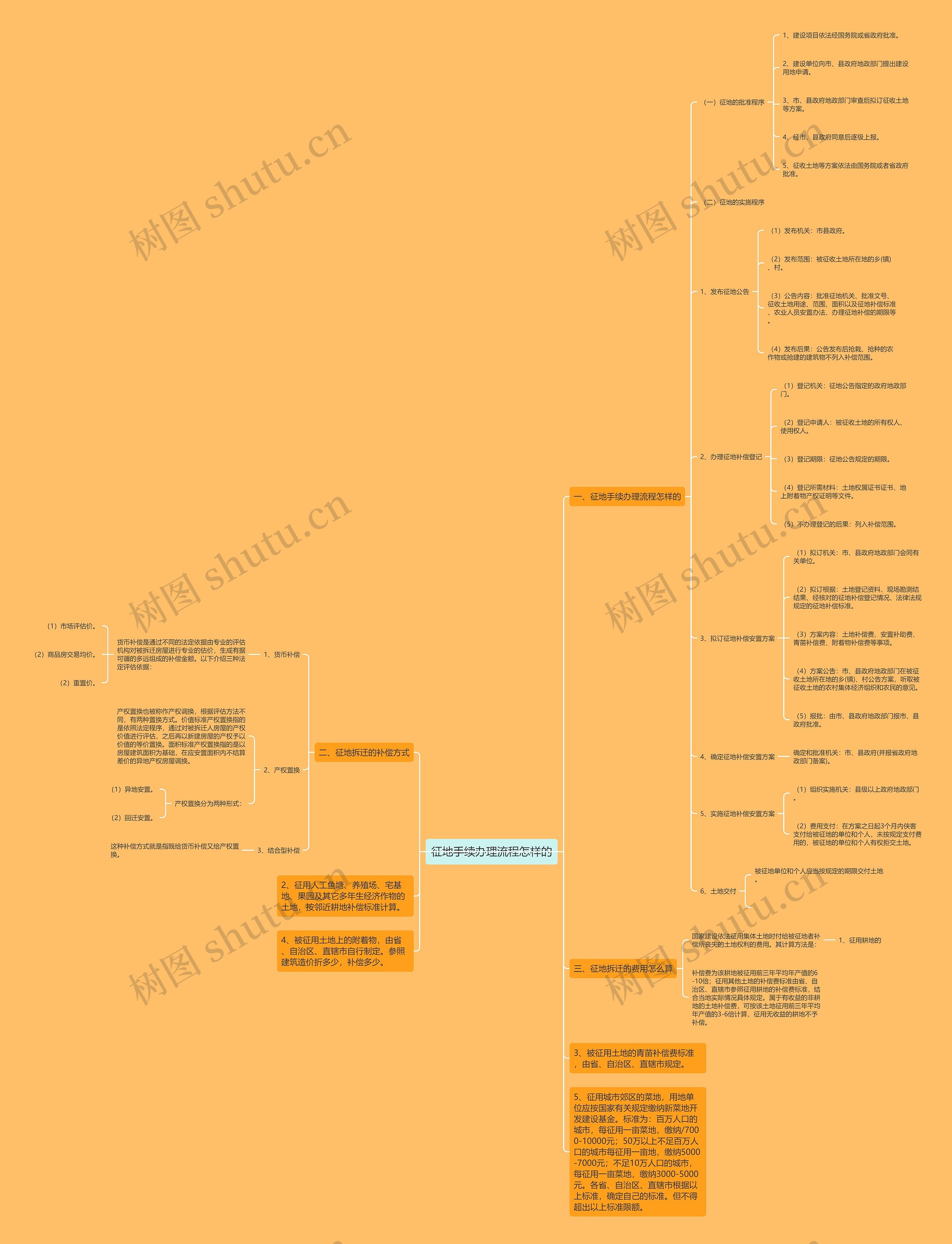 征地手续办理流程怎样的 征地手续办理流程怎样的