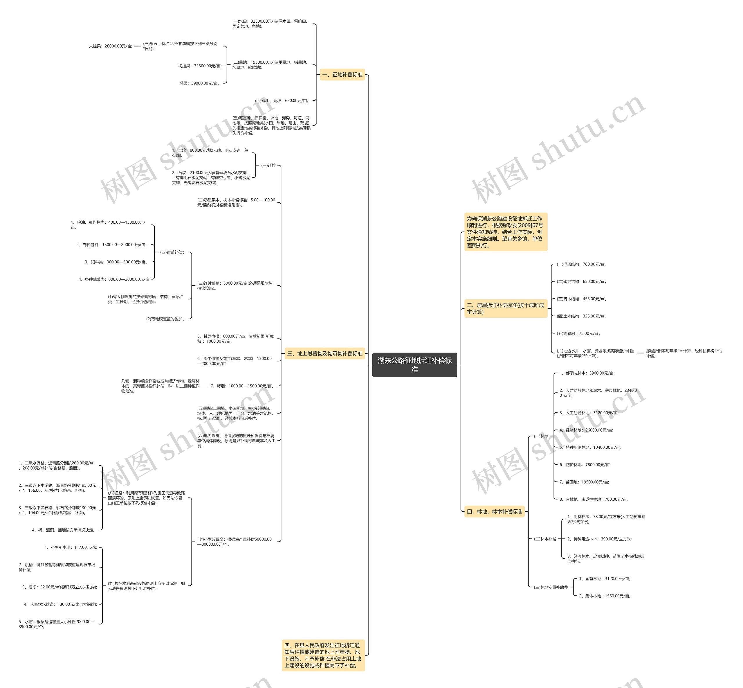 湖东公路征地拆迁补偿标准思维导图