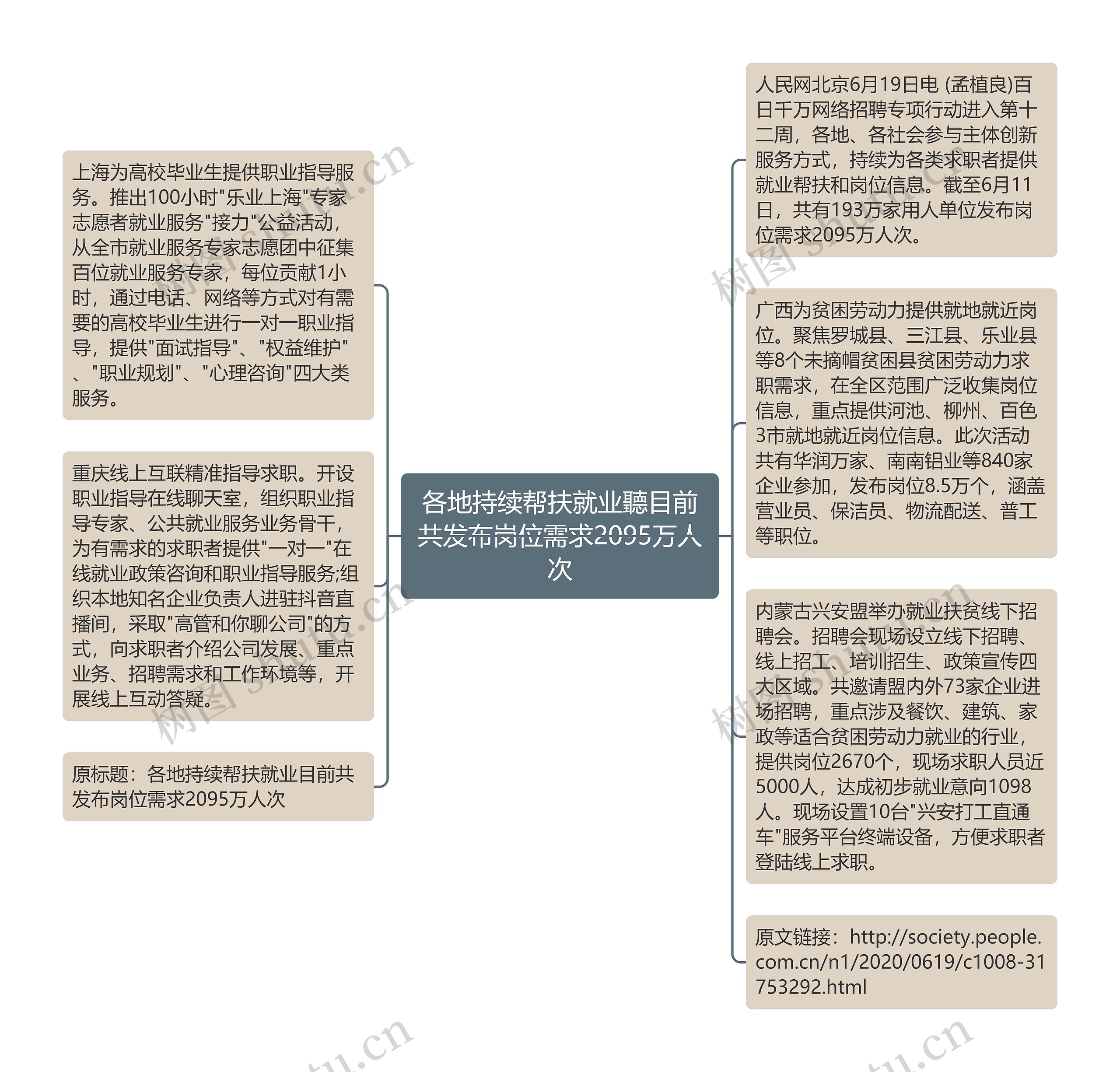 各地持续帮扶就业聽目前共发布岗位需求2095万人次思维导图