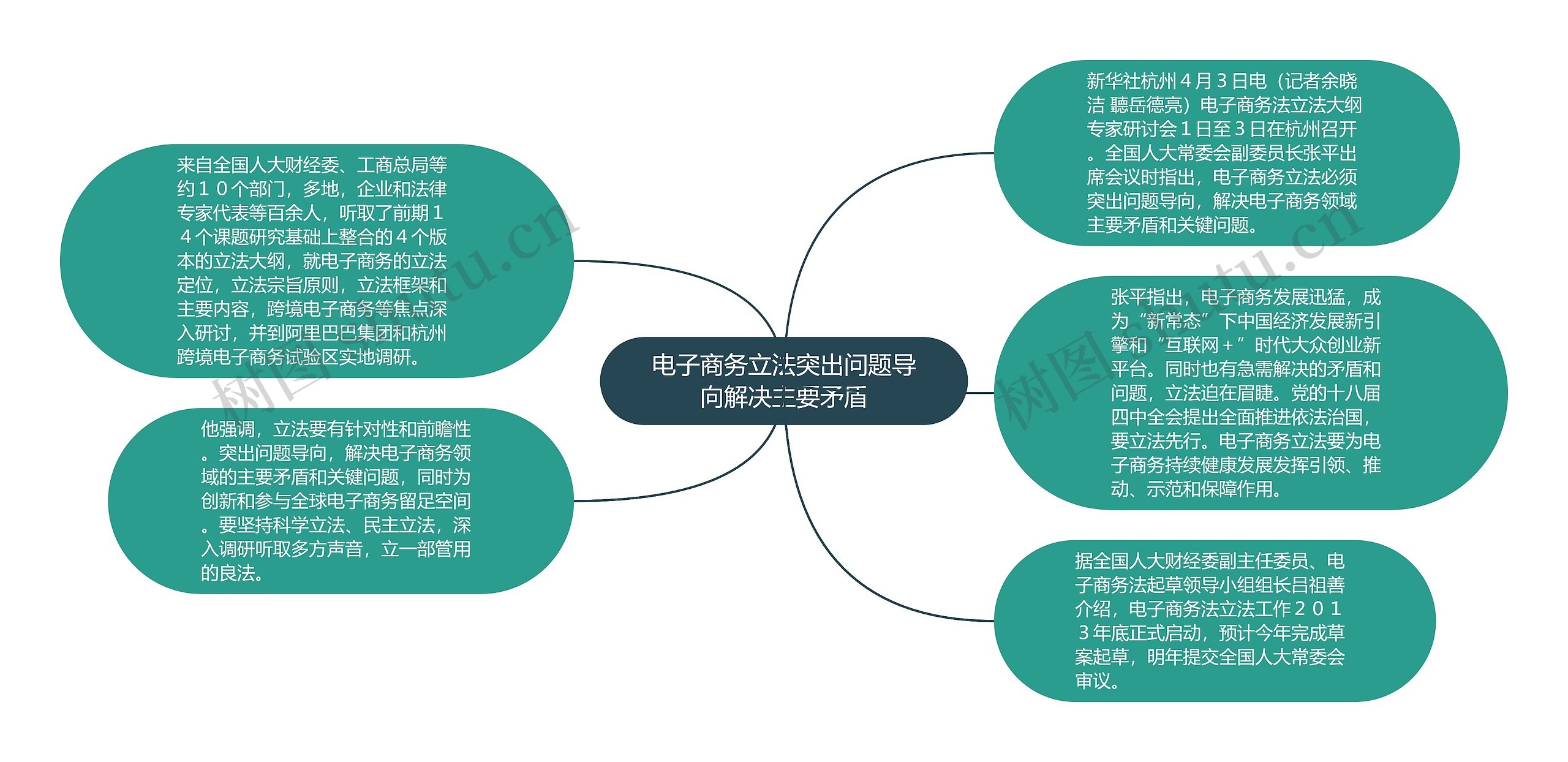 电子商务立法突出问题导向解决主要矛盾思维导图