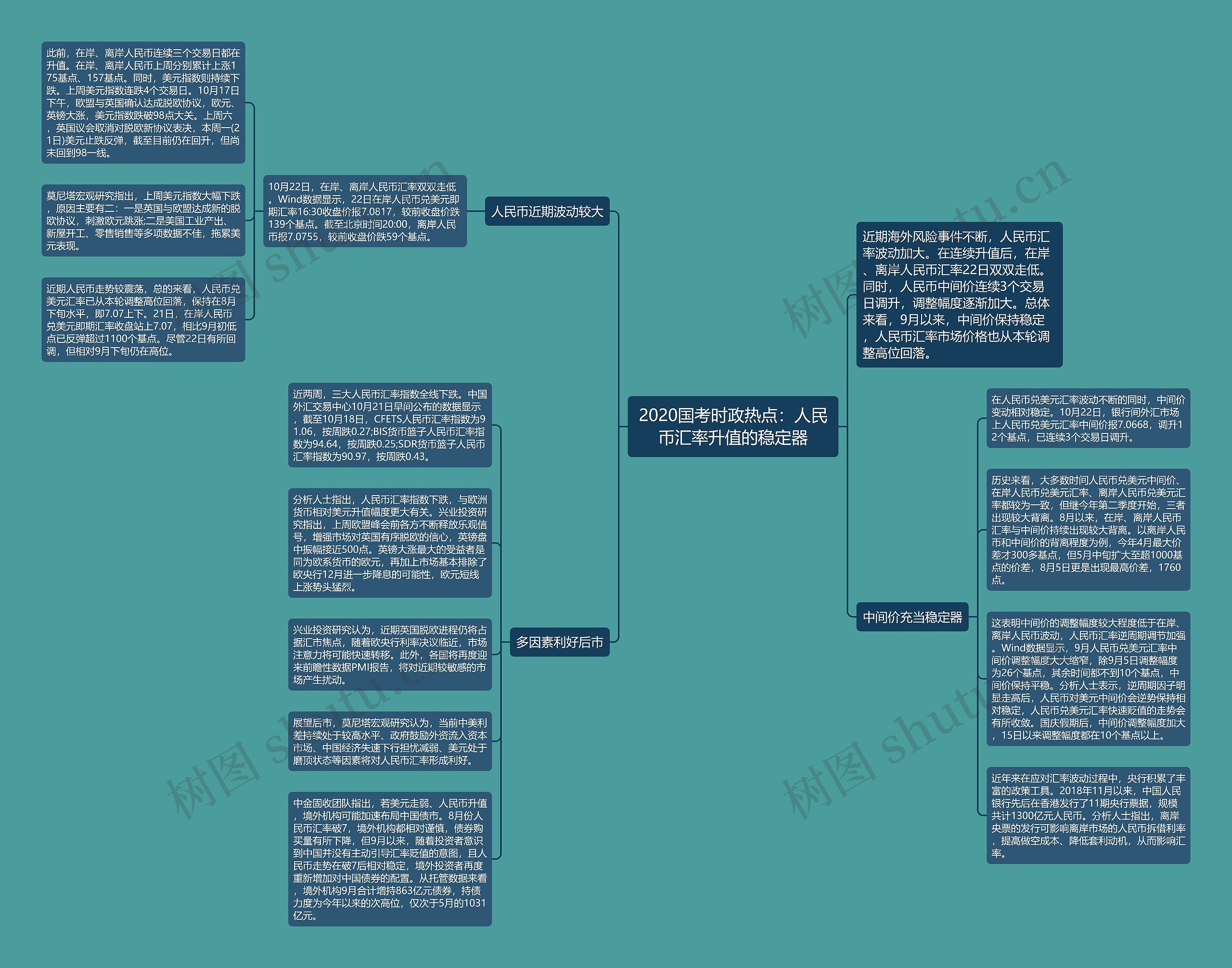 2020国考时政热点：人民币汇率升值的稳定器思维导图