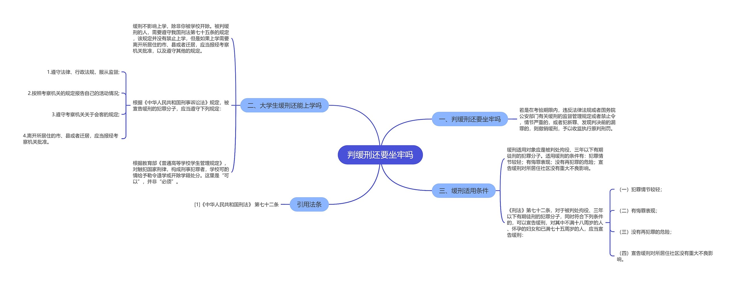 判缓刑还要坐牢吗思维导图