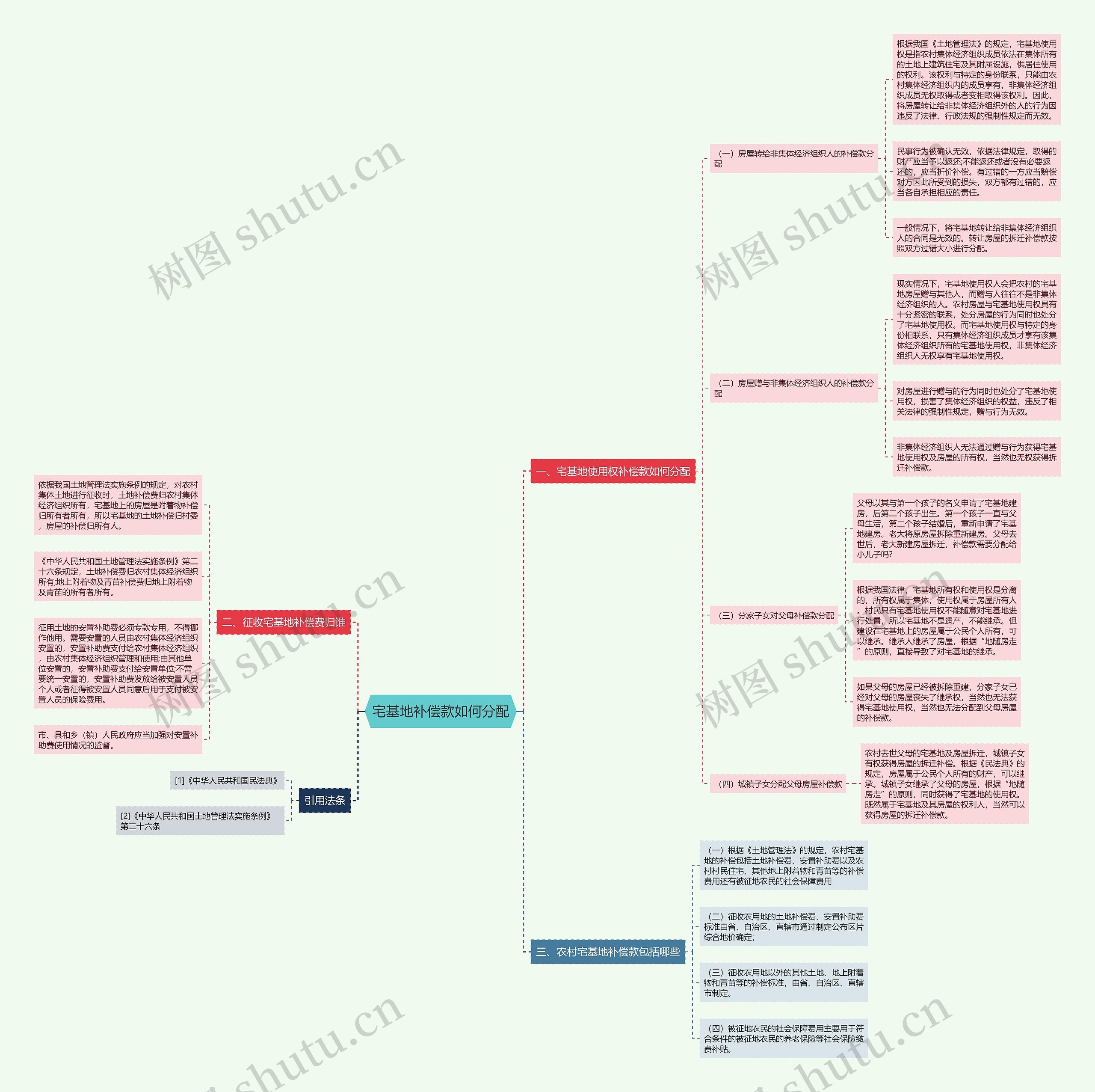 宅基地补偿款如何分配思维导图