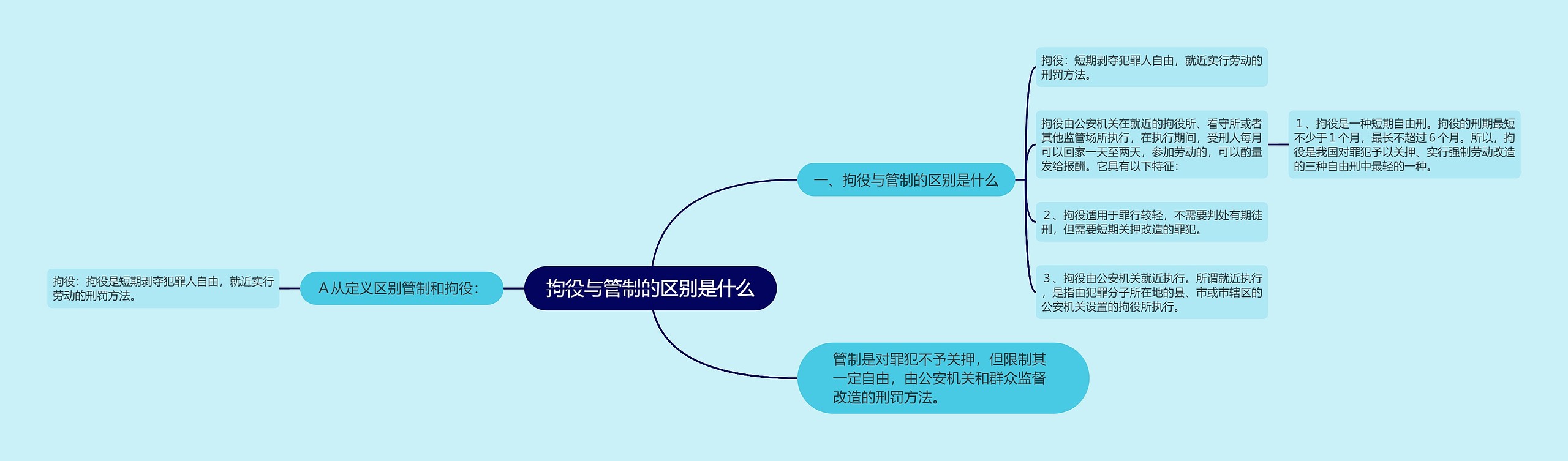 拘役与管制的区别是什么思维导图