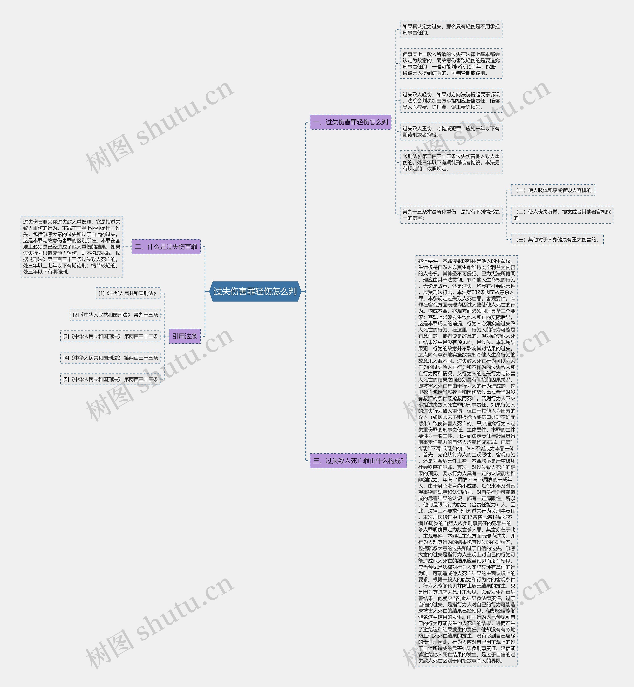 过失伤害罪轻伤怎么判思维导图