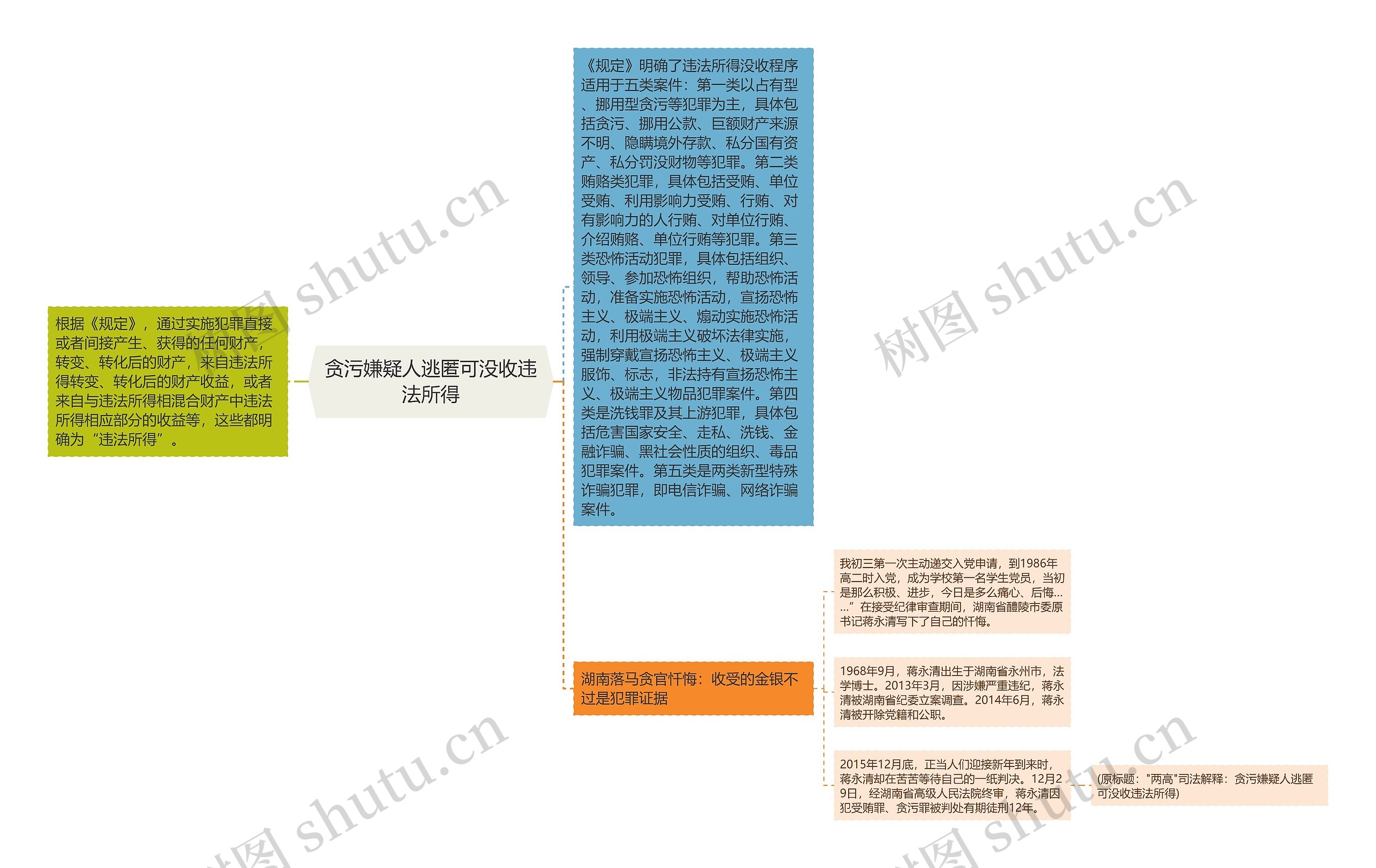 贪污嫌疑人逃匿可没收违法所得思维导图