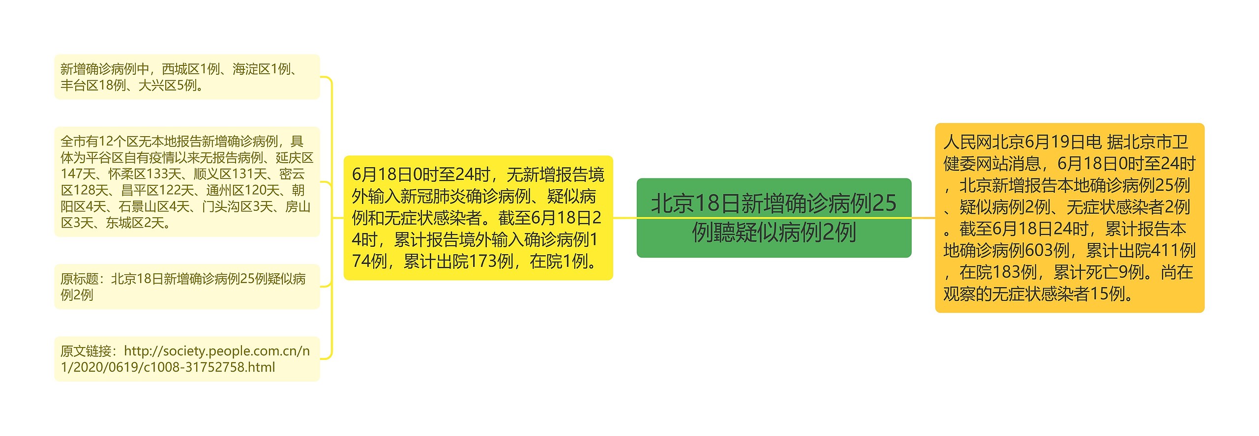 北京18日新增确诊病例25例聽疑似病例2例思维导图