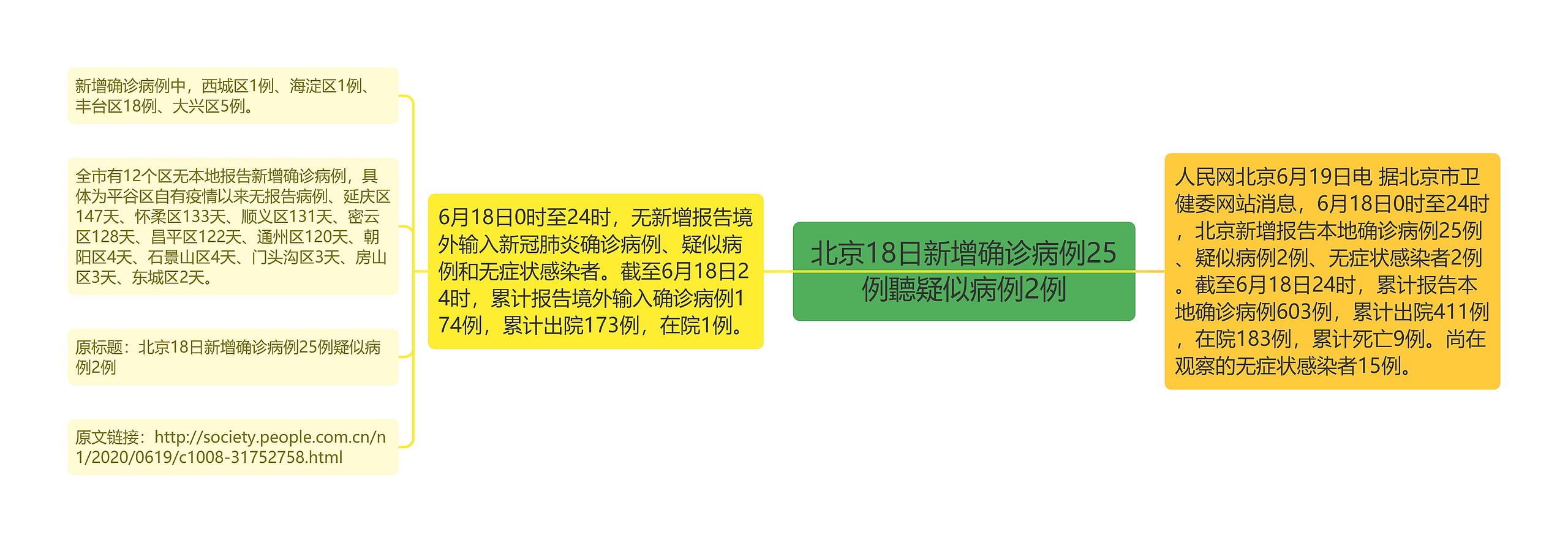 北京18日新增确诊病例25例聽疑似病例2例