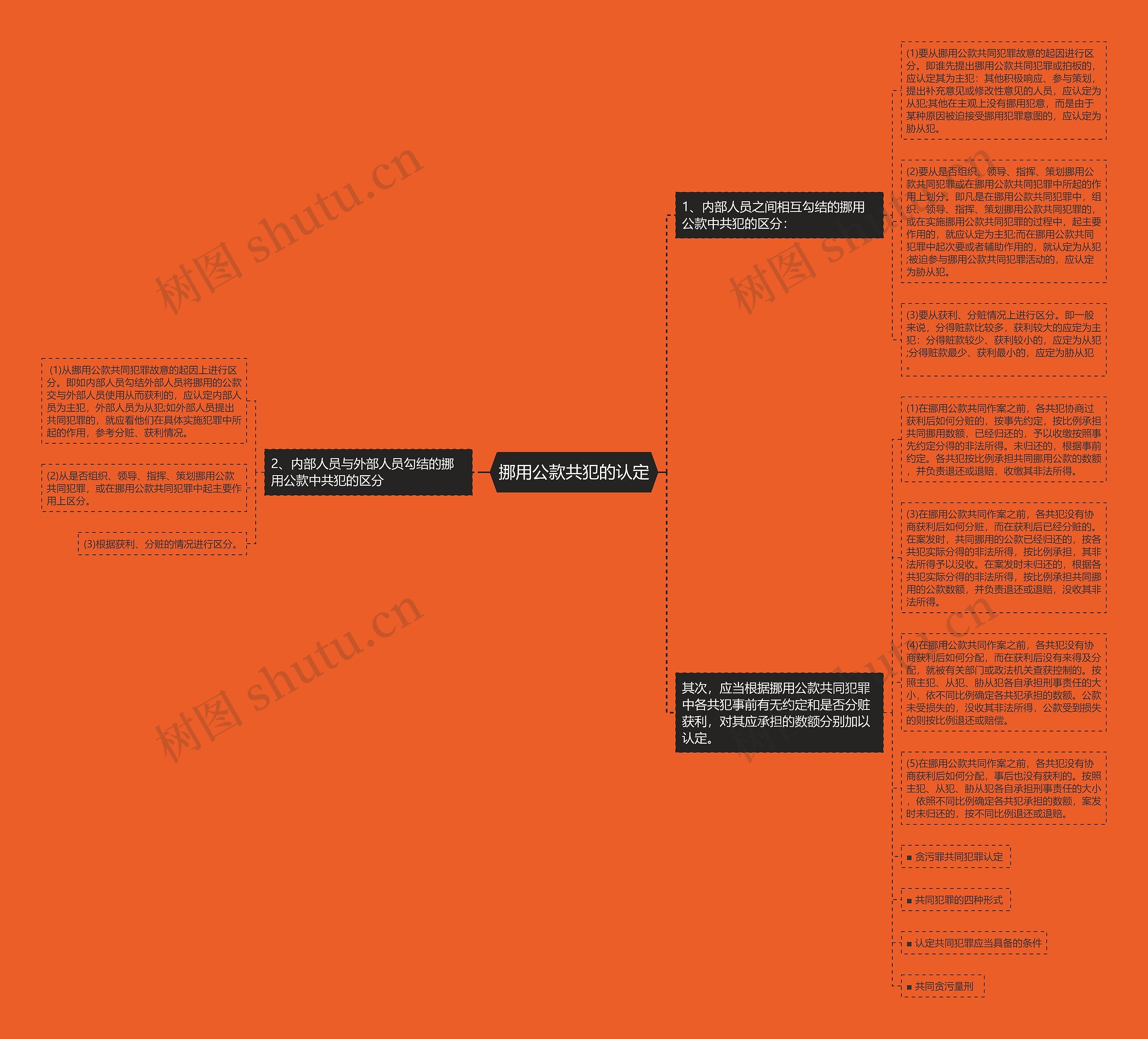 挪用公款共犯的认定思维导图