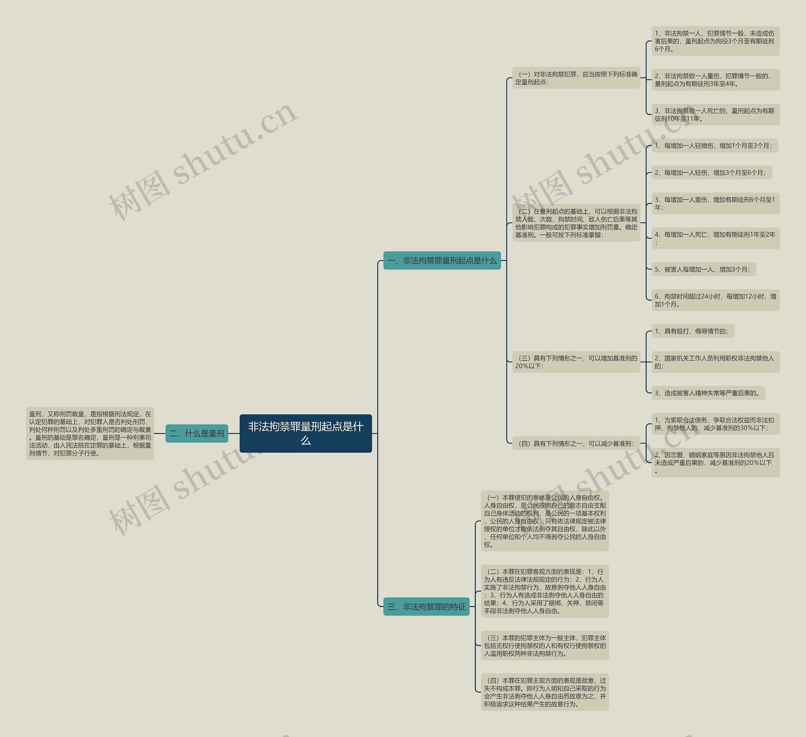 非法拘禁罪量刑起点是什么思维导图