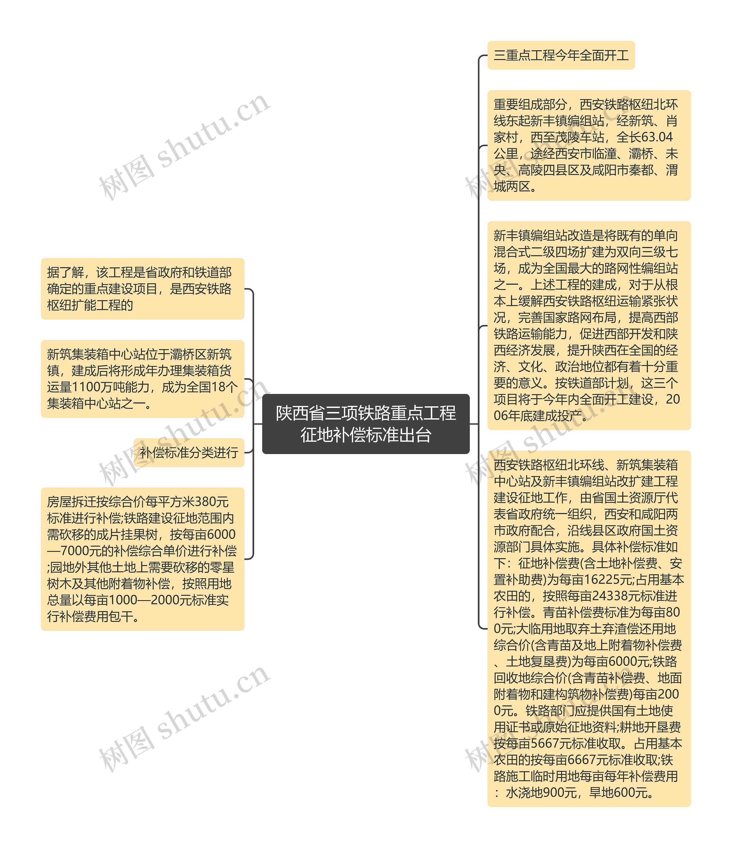 陕西省三项铁路重点工程征地补偿标准出台思维导图