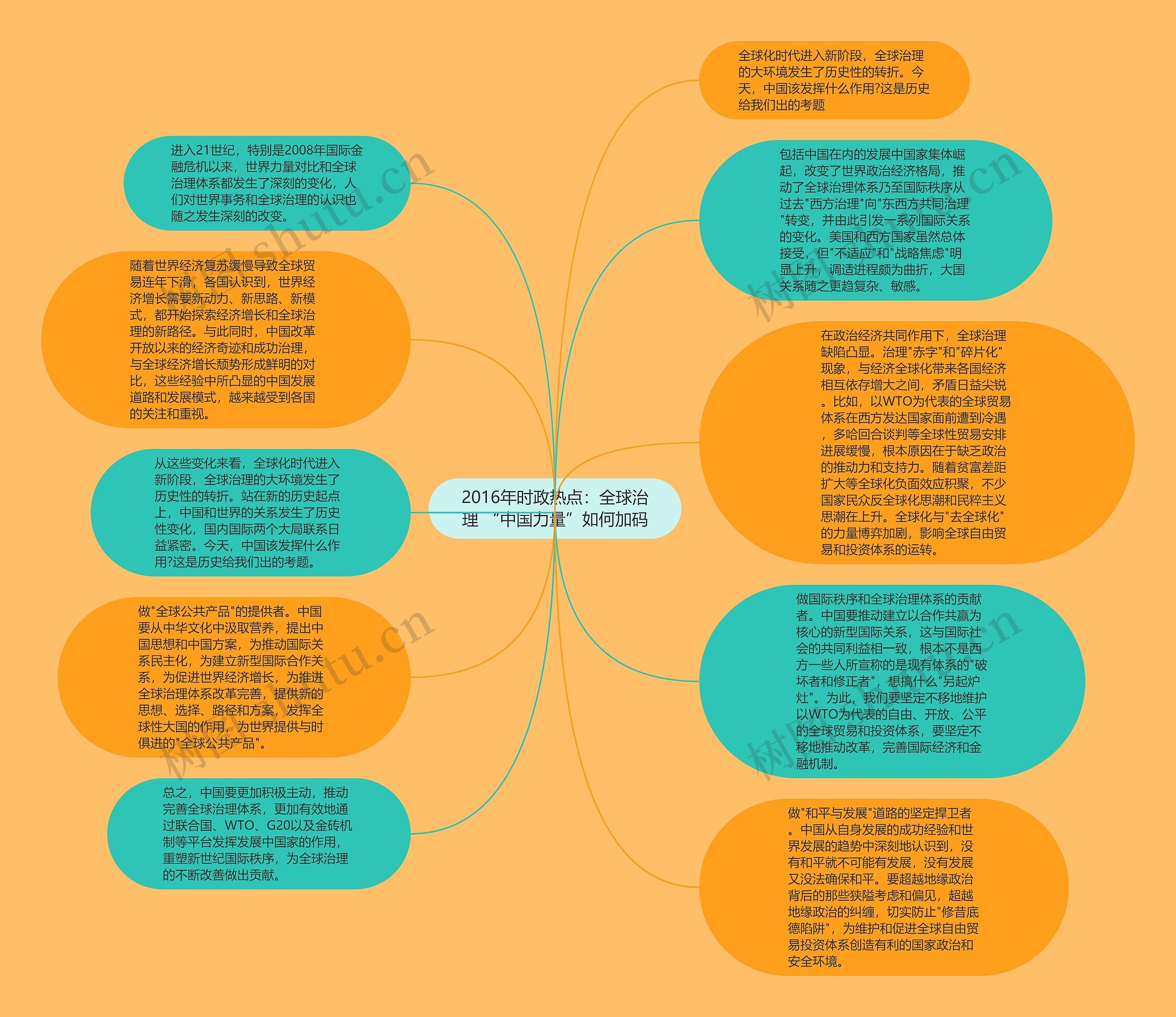 2016年时政热点：全球治理 “中国力量”如何加码思维导图