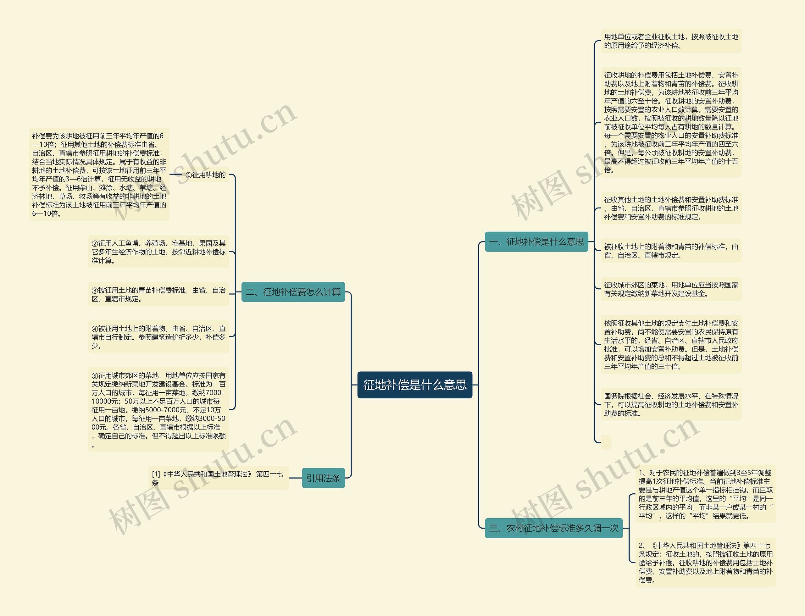 征地补偿是什么意思思维导图