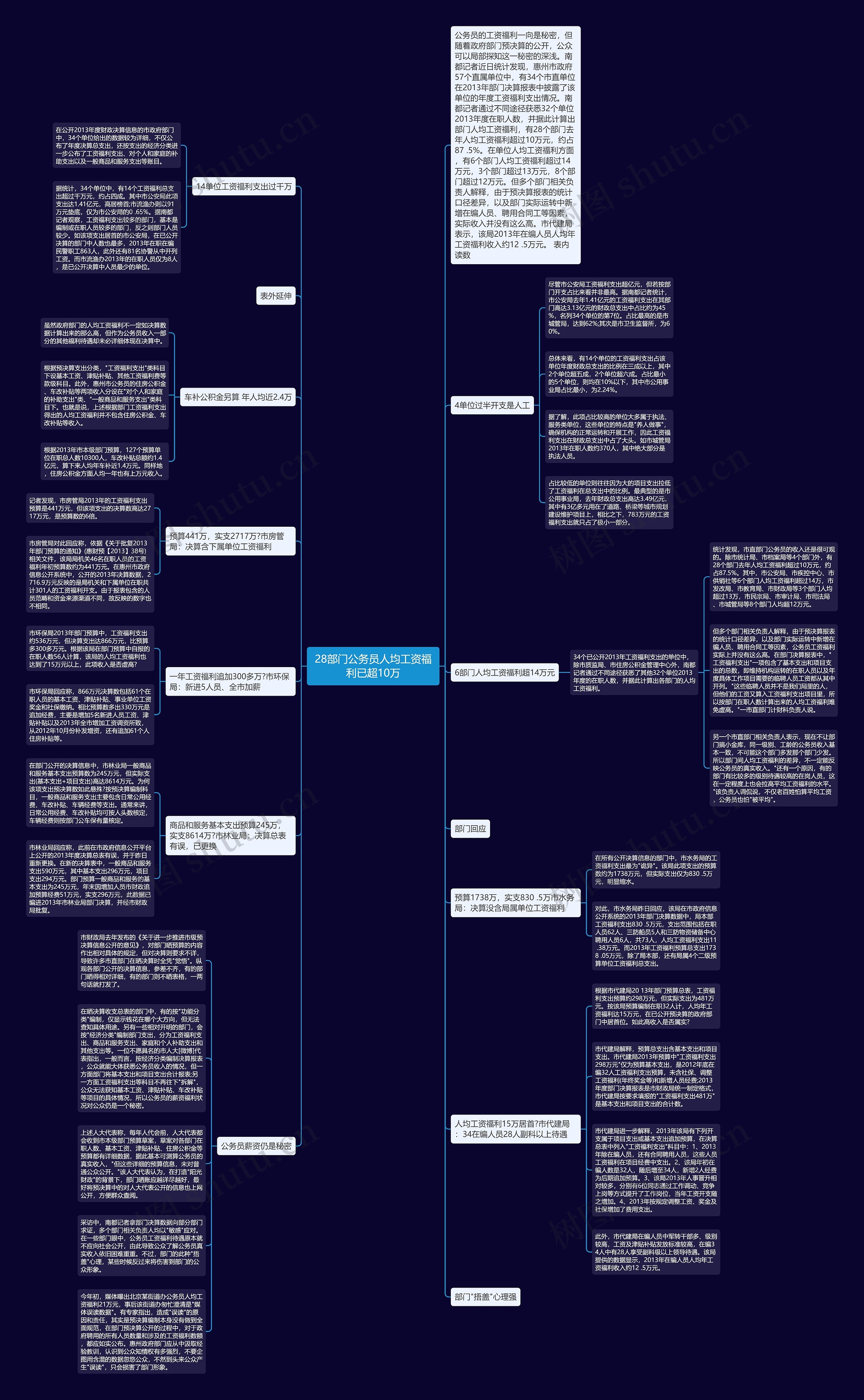 28部门公务员人均工资福利已超10万思维导图