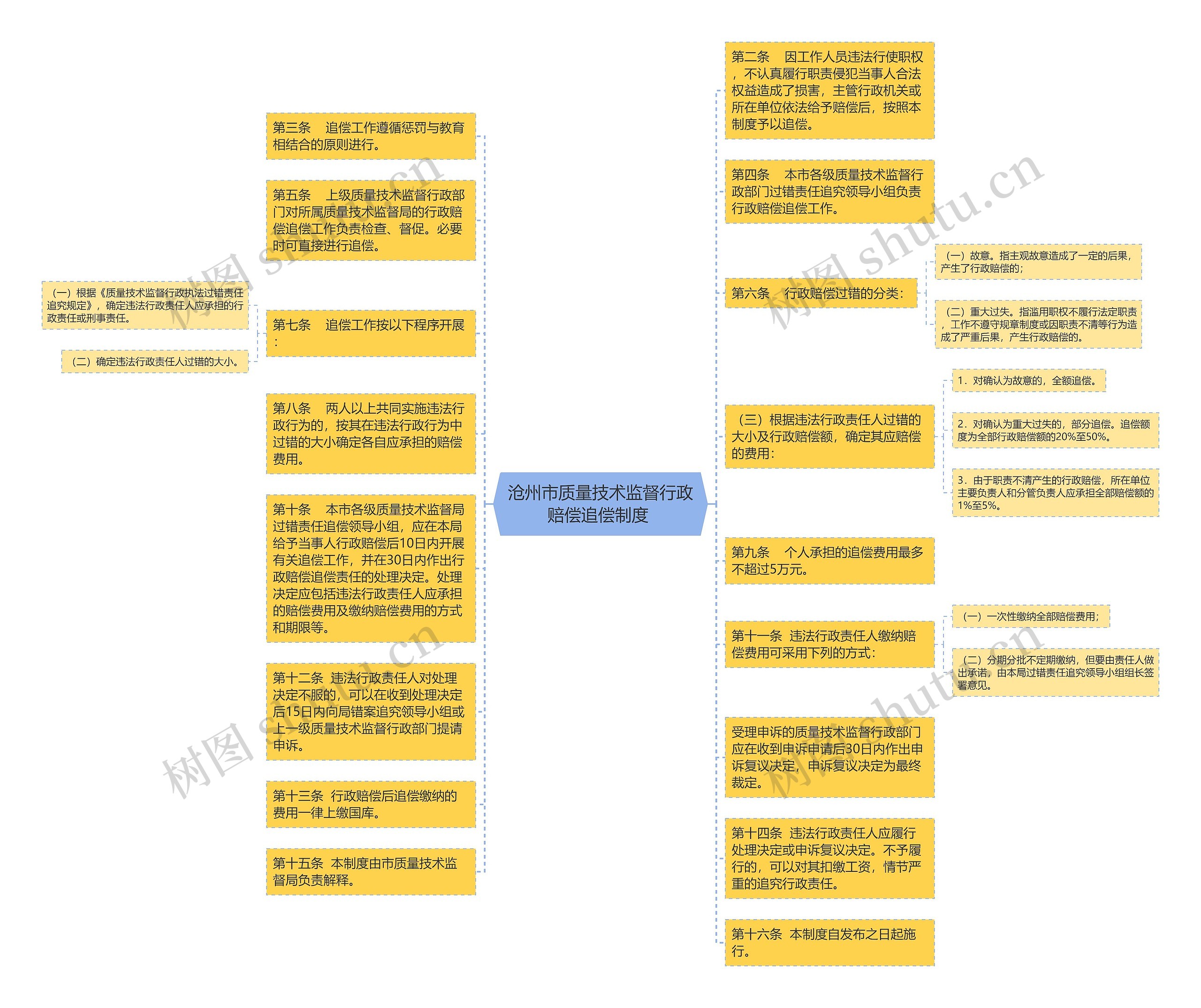 沧州市质量技术监督行政赔偿追偿制度 思维导图