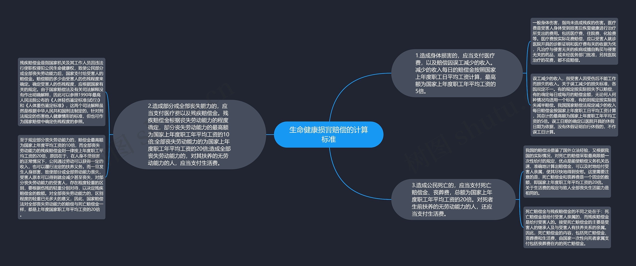 生命健康损害赔偿的计算标准