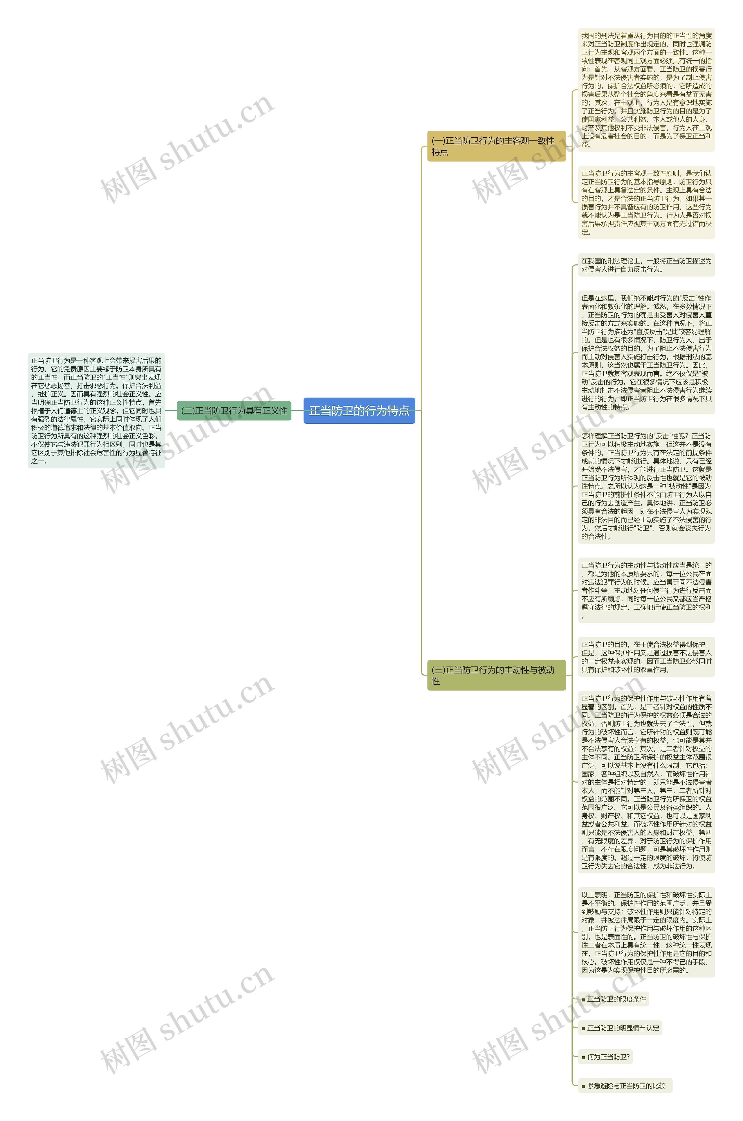 正当防卫的行为特点思维导图