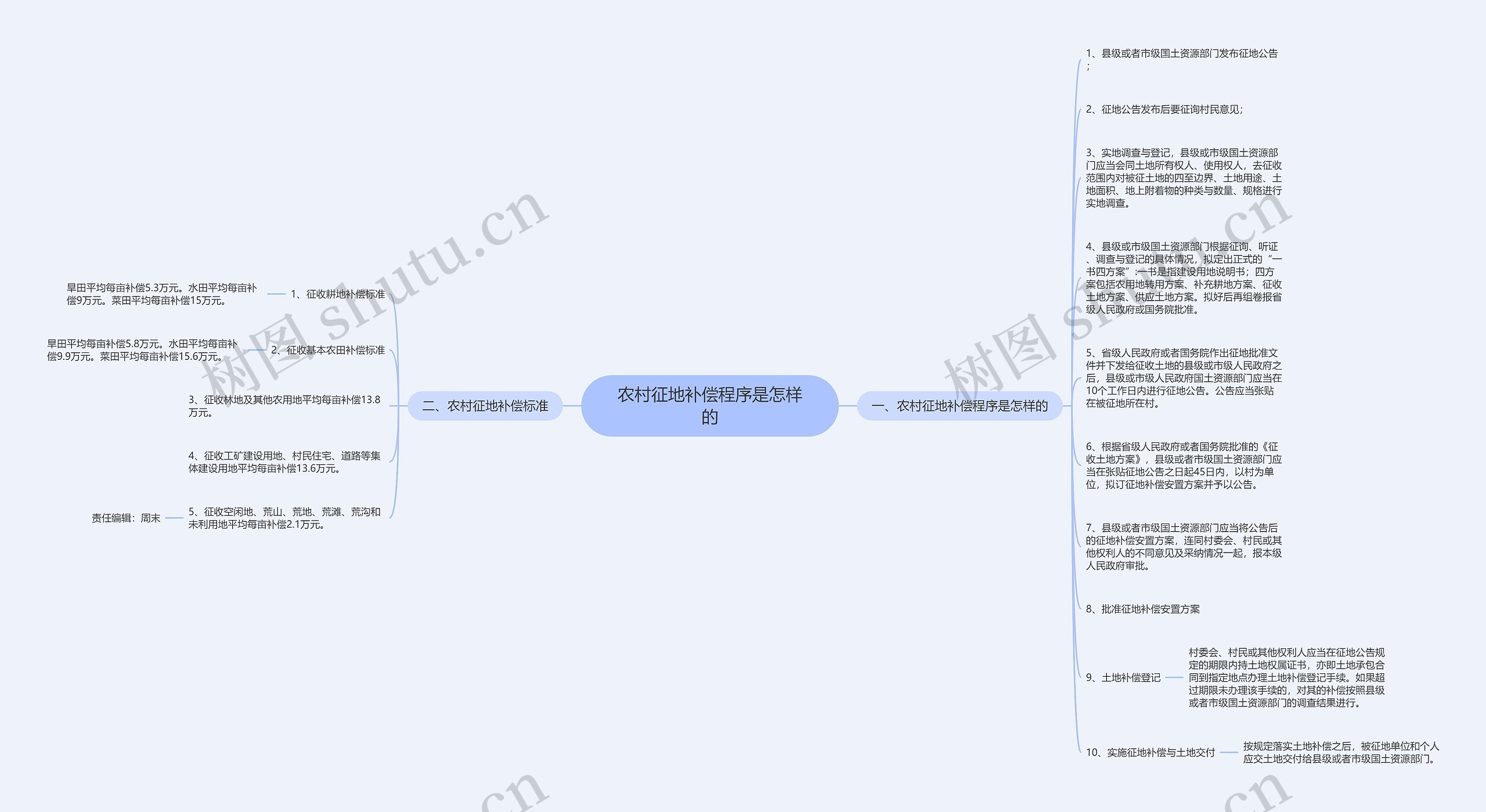农村征地补偿程序是怎样的思维导图