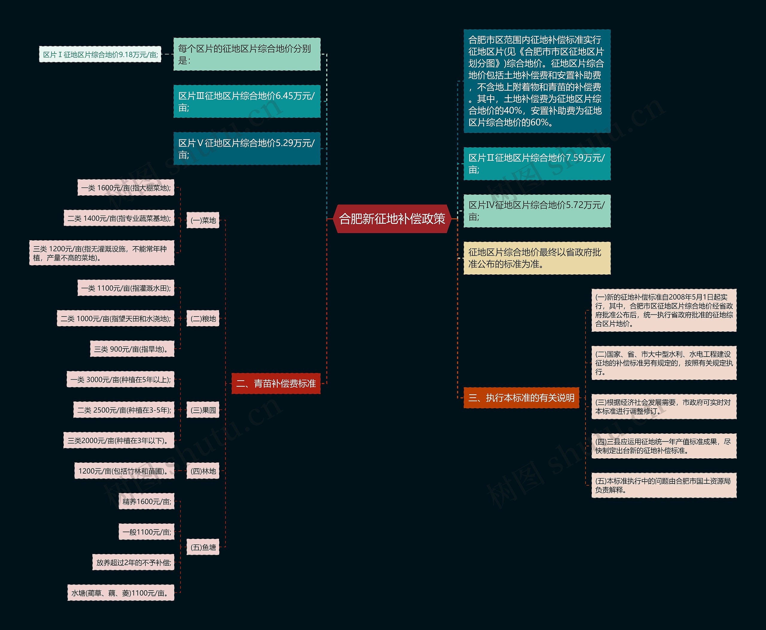 合肥新征地补偿政策思维导图