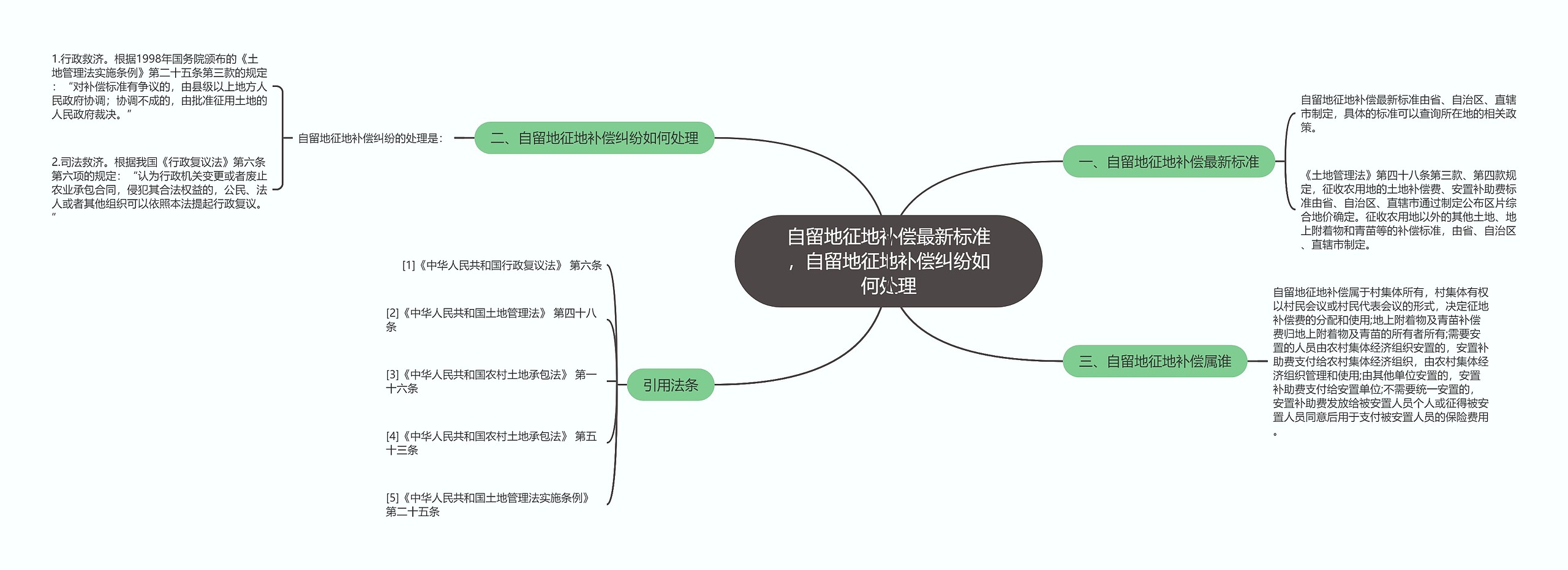 自留地征地补偿最新标准，自留地征地补偿纠纷如何处理