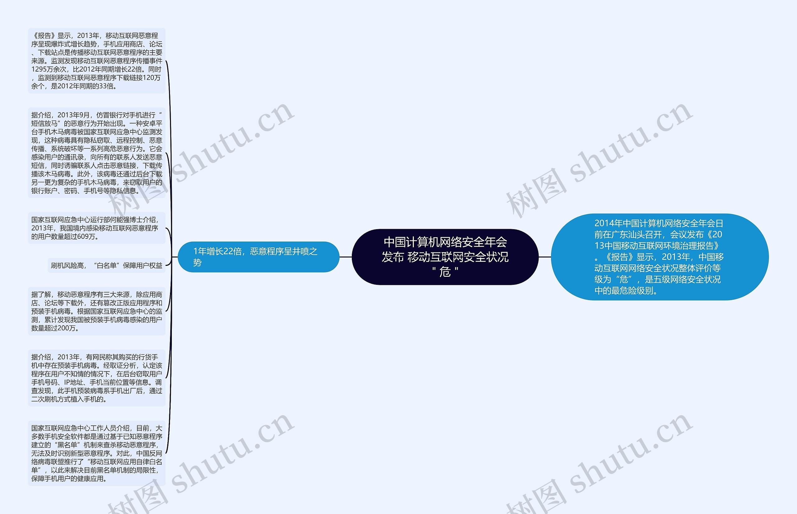 中国计算机网络安全年会发布 移动互联网安全状况＂危＂思维导图
