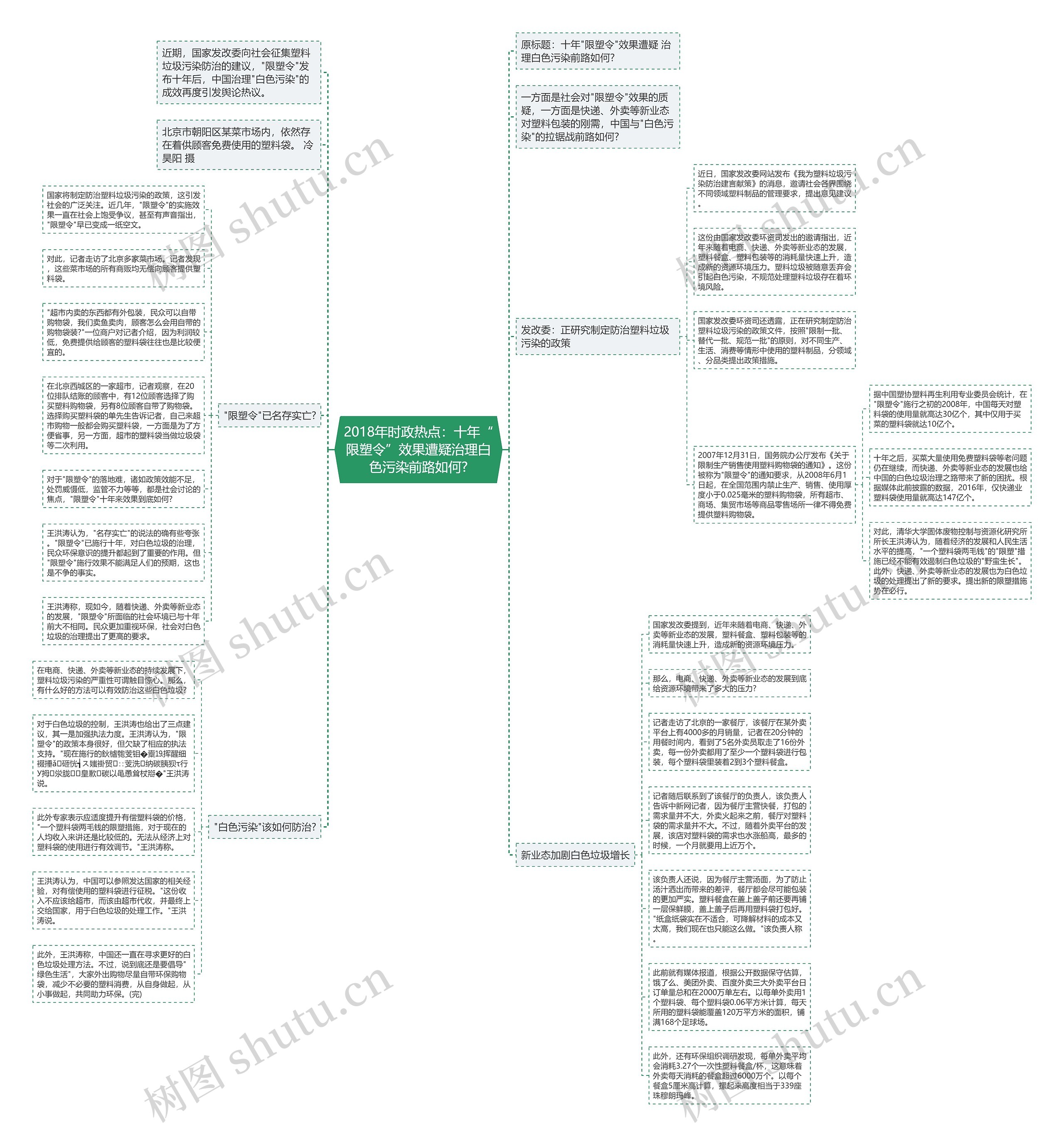 2018年时政热点：十年“限塑令”效果遭疑治理白色污染前路如何?思维导图
