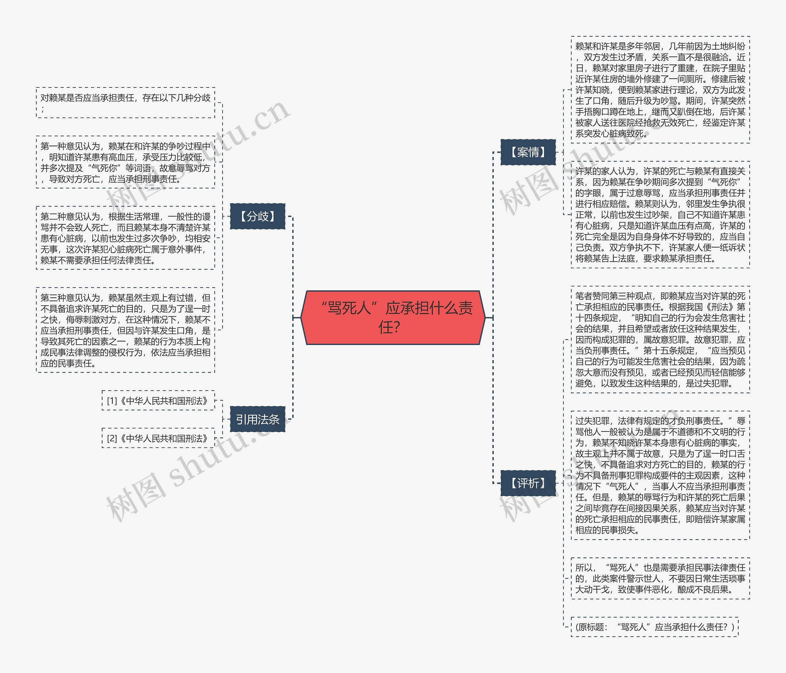 “骂死人”应承担什么责任？思维导图
