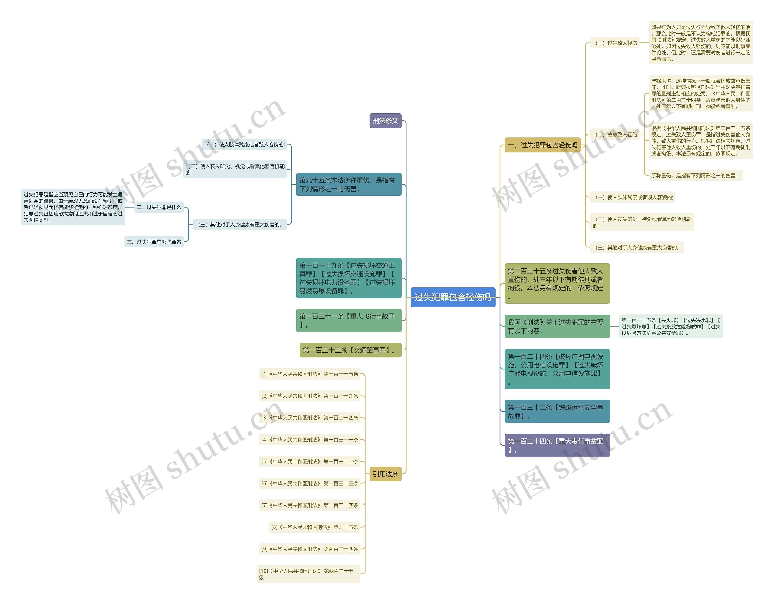 过失犯罪包含轻伤吗思维导图