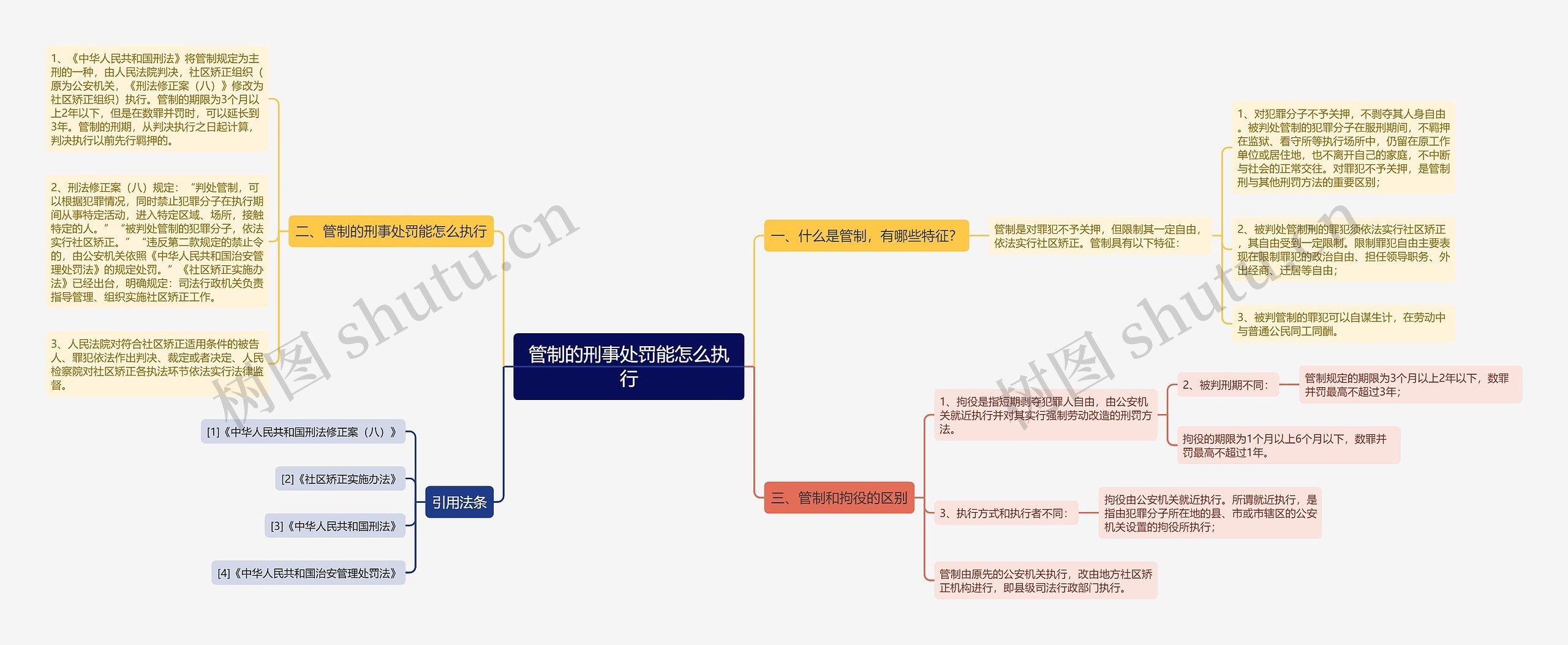 管制的刑事处罚能怎么执行思维导图