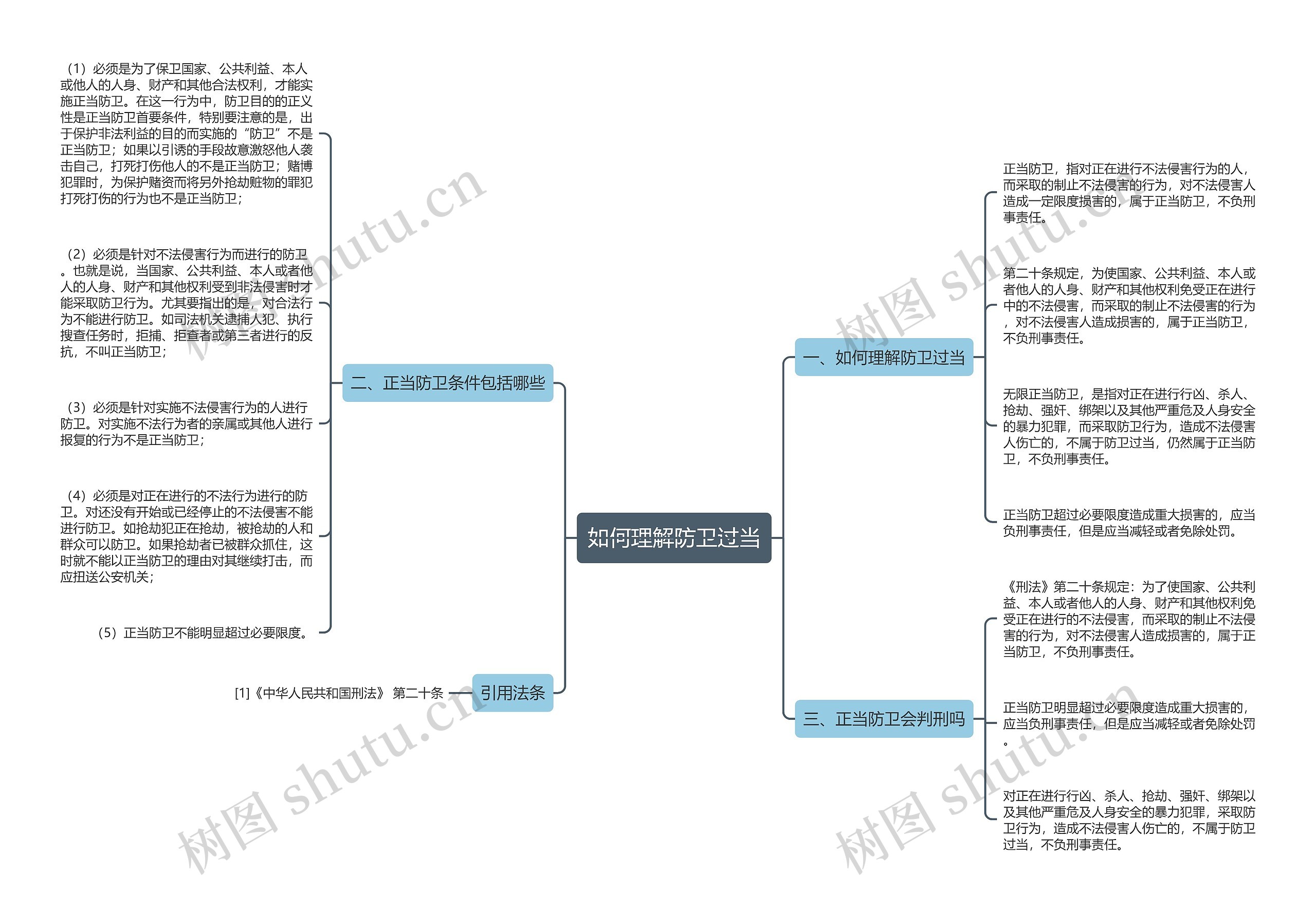 如何理解防卫过当思维导图