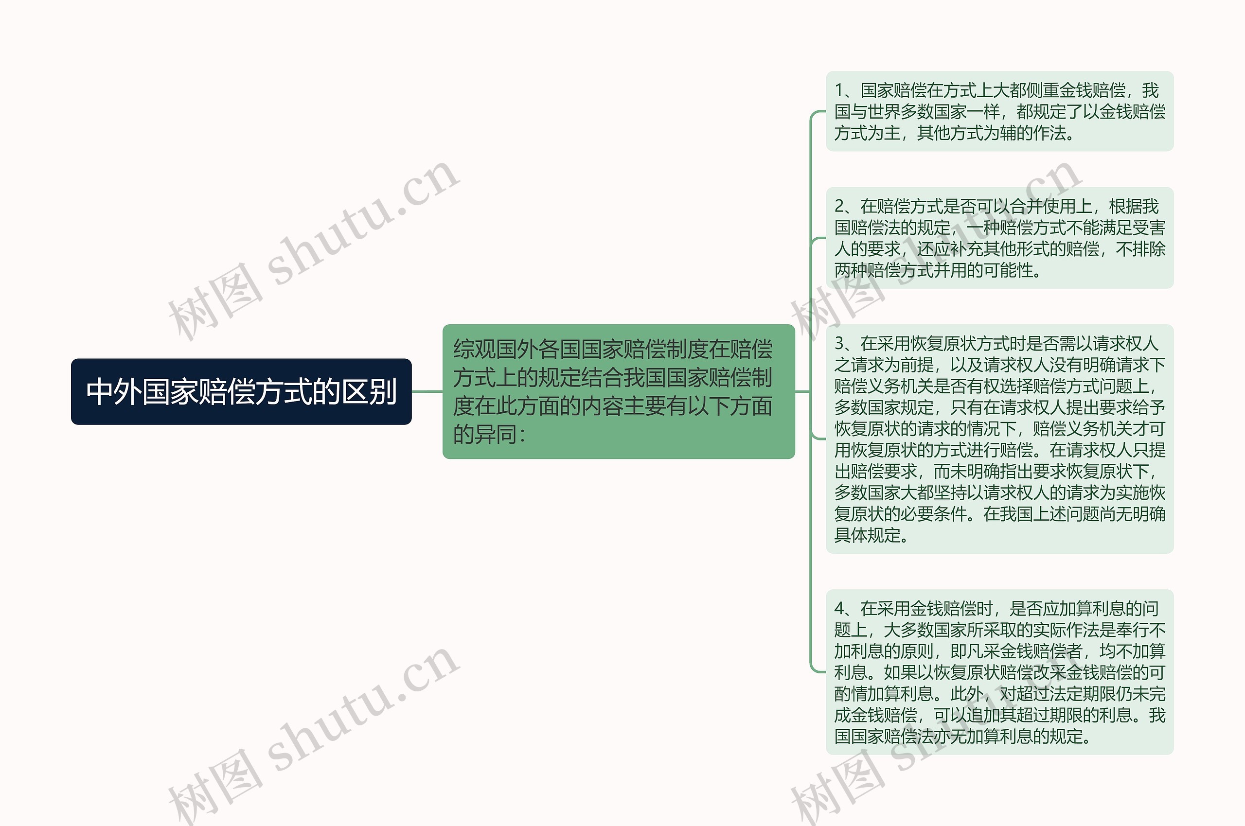 中外国家赔偿方式的区别