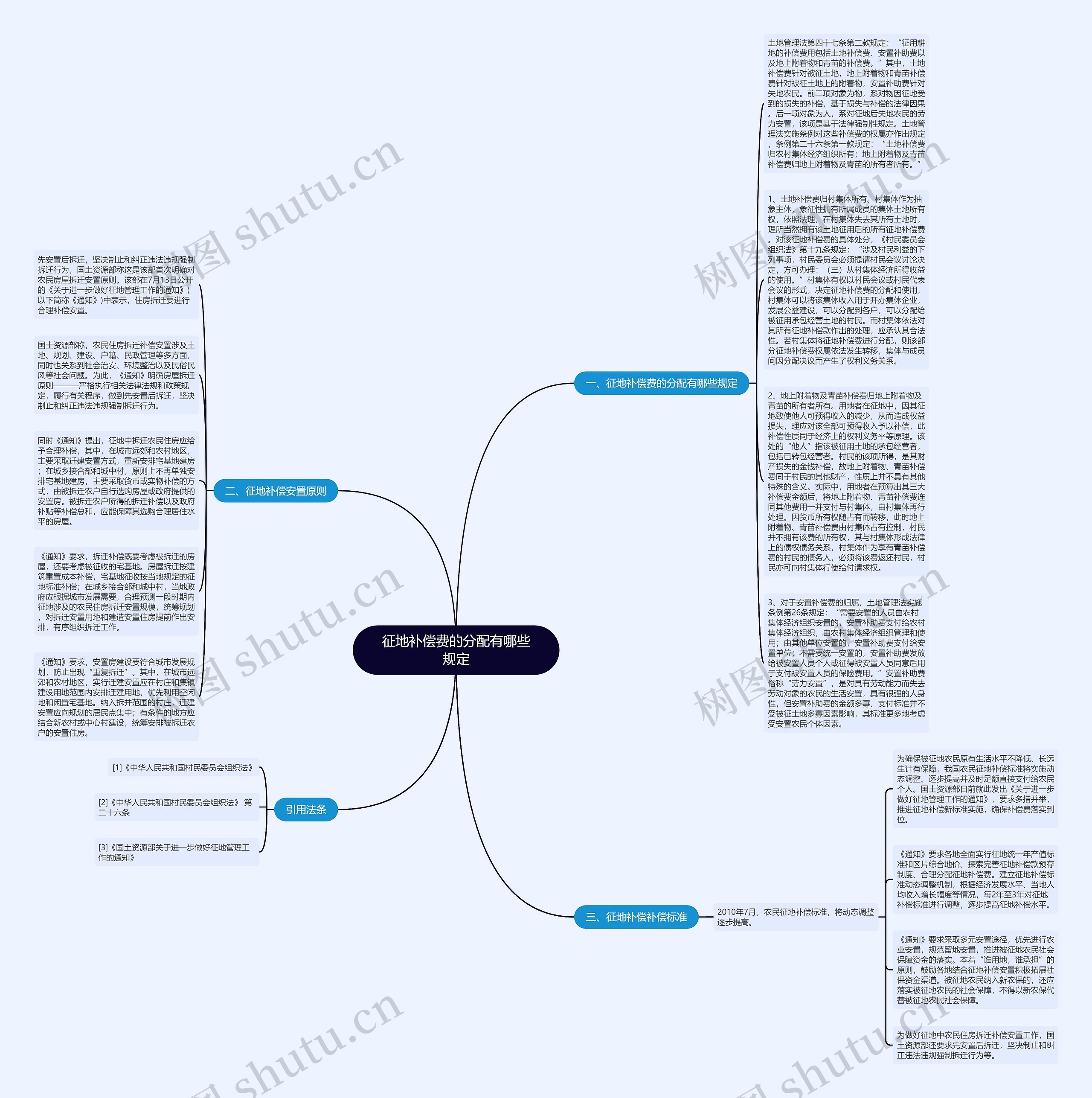 征地补偿费的分配有哪些规定思维导图