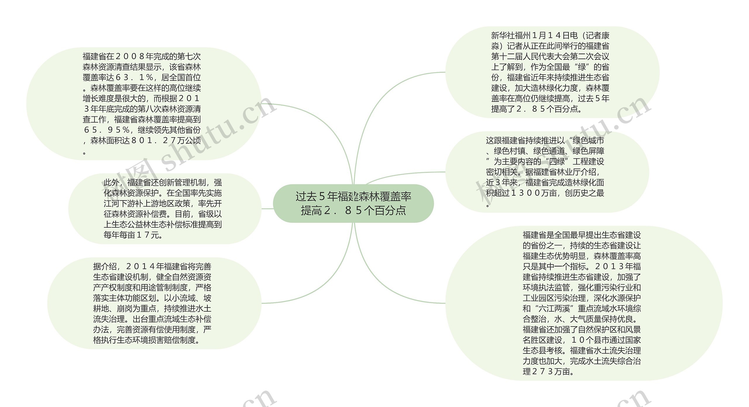 过去５年福建森林覆盖率提高２．８５个百分点思维导图