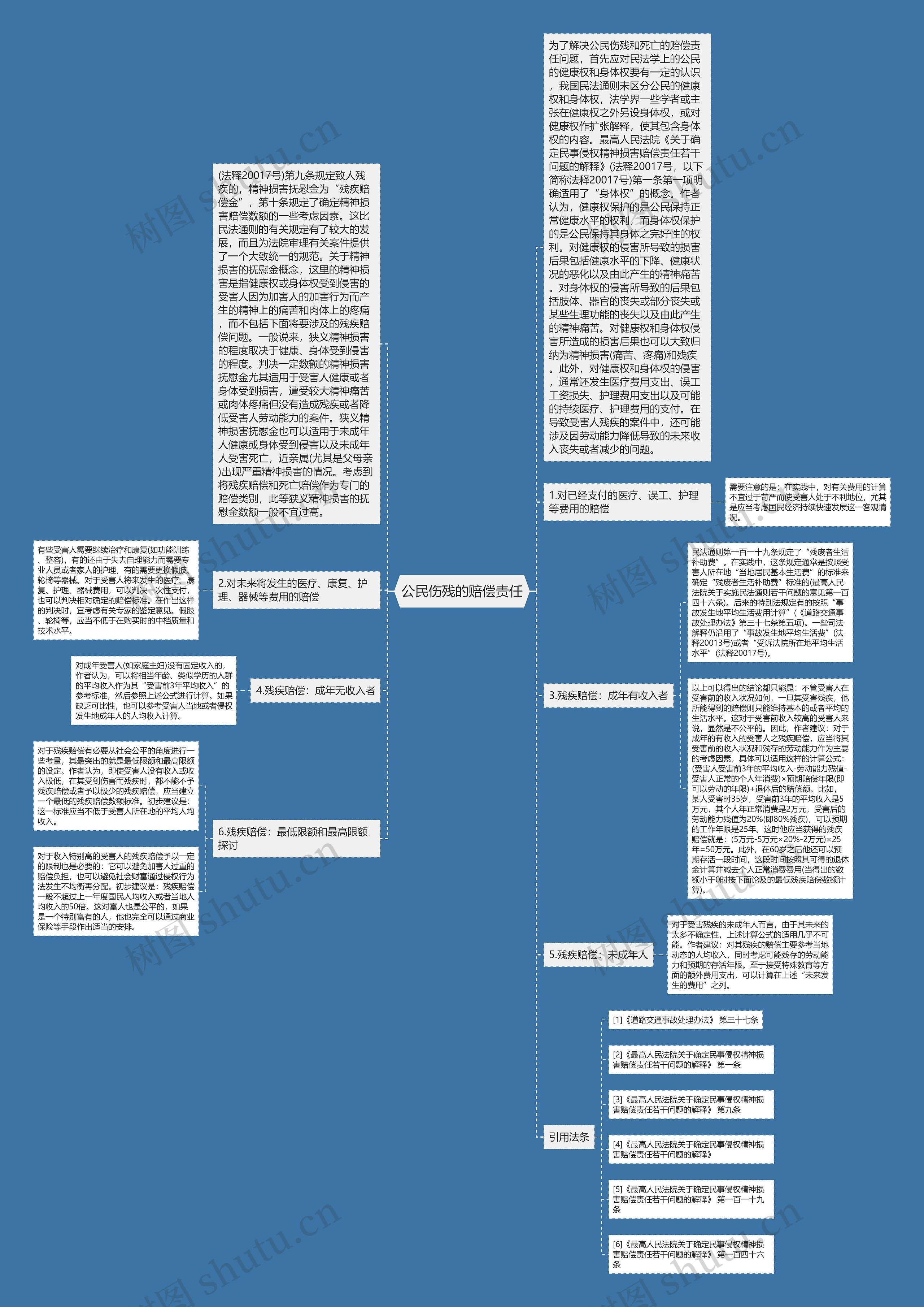 公民伤残的赔偿责任思维导图