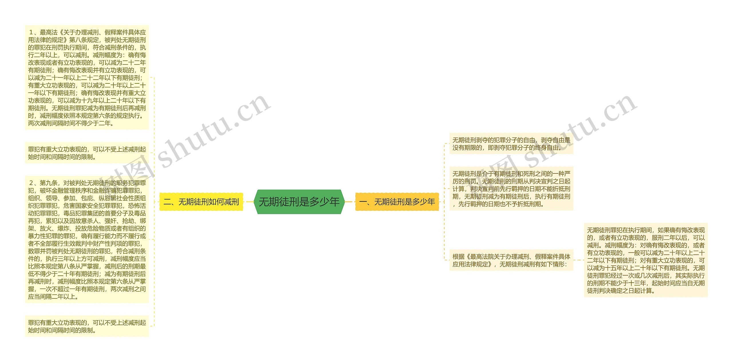 无期徒刑是多少年思维导图