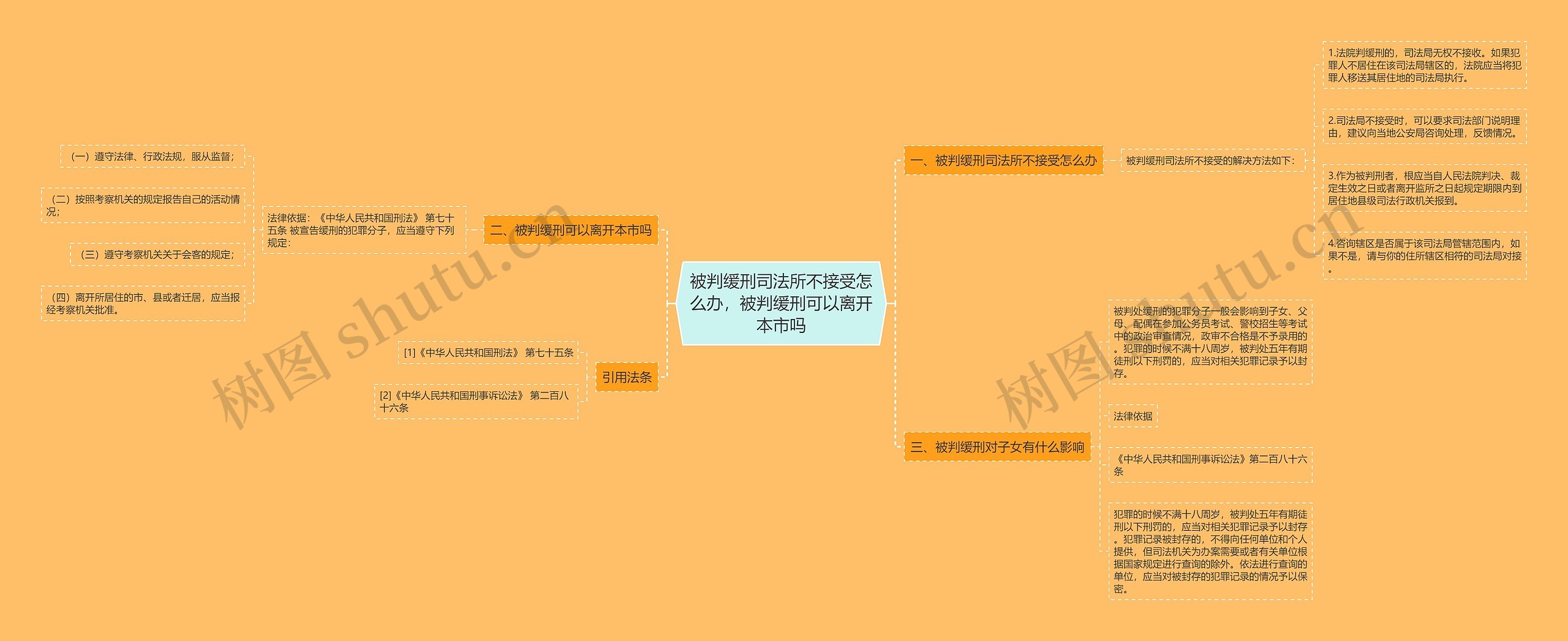 被判缓刑司法所不接受怎么办，被判缓刑可以离开本市吗思维导图