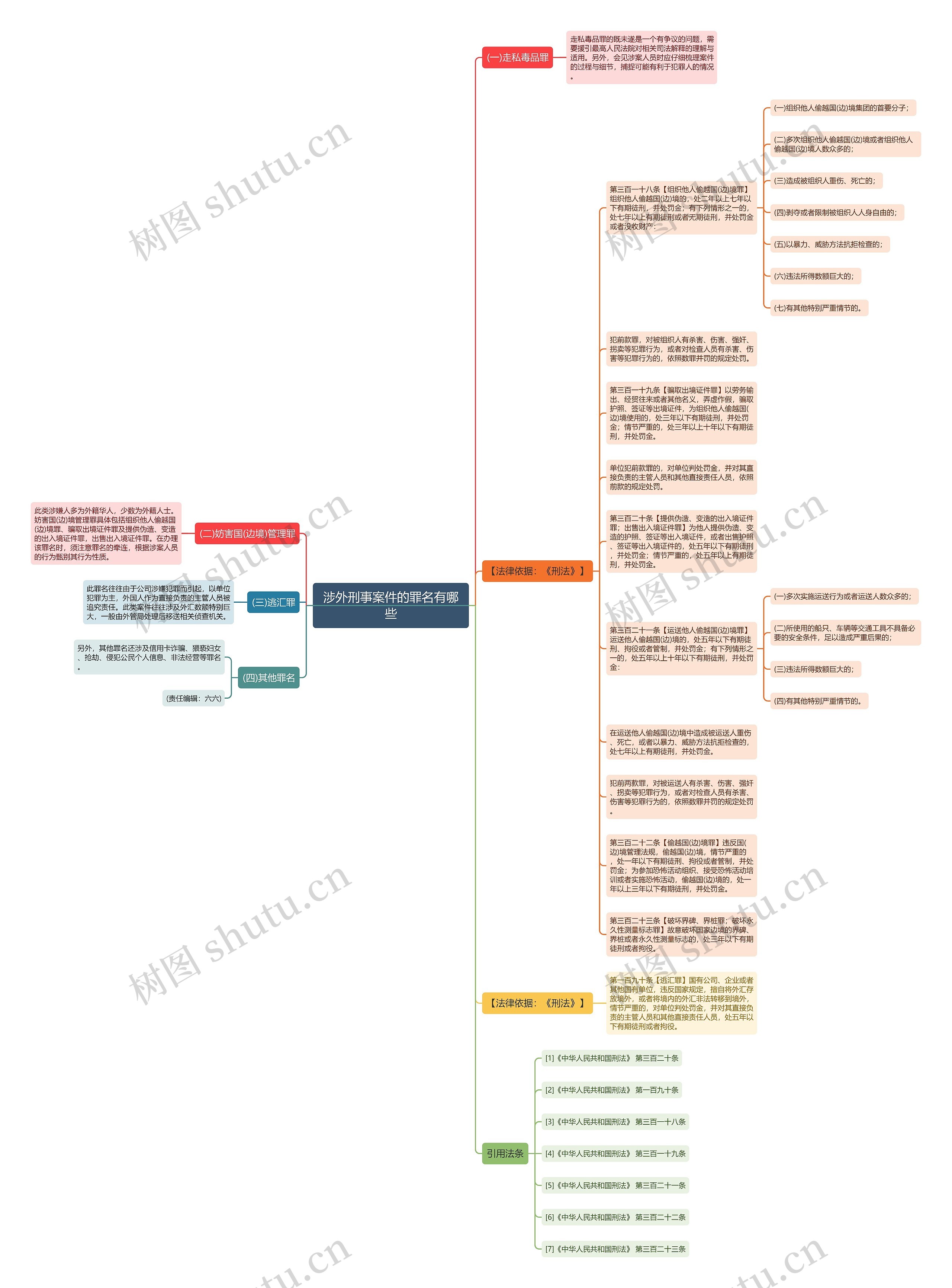 涉外刑事案件的罪名有哪些思维导图