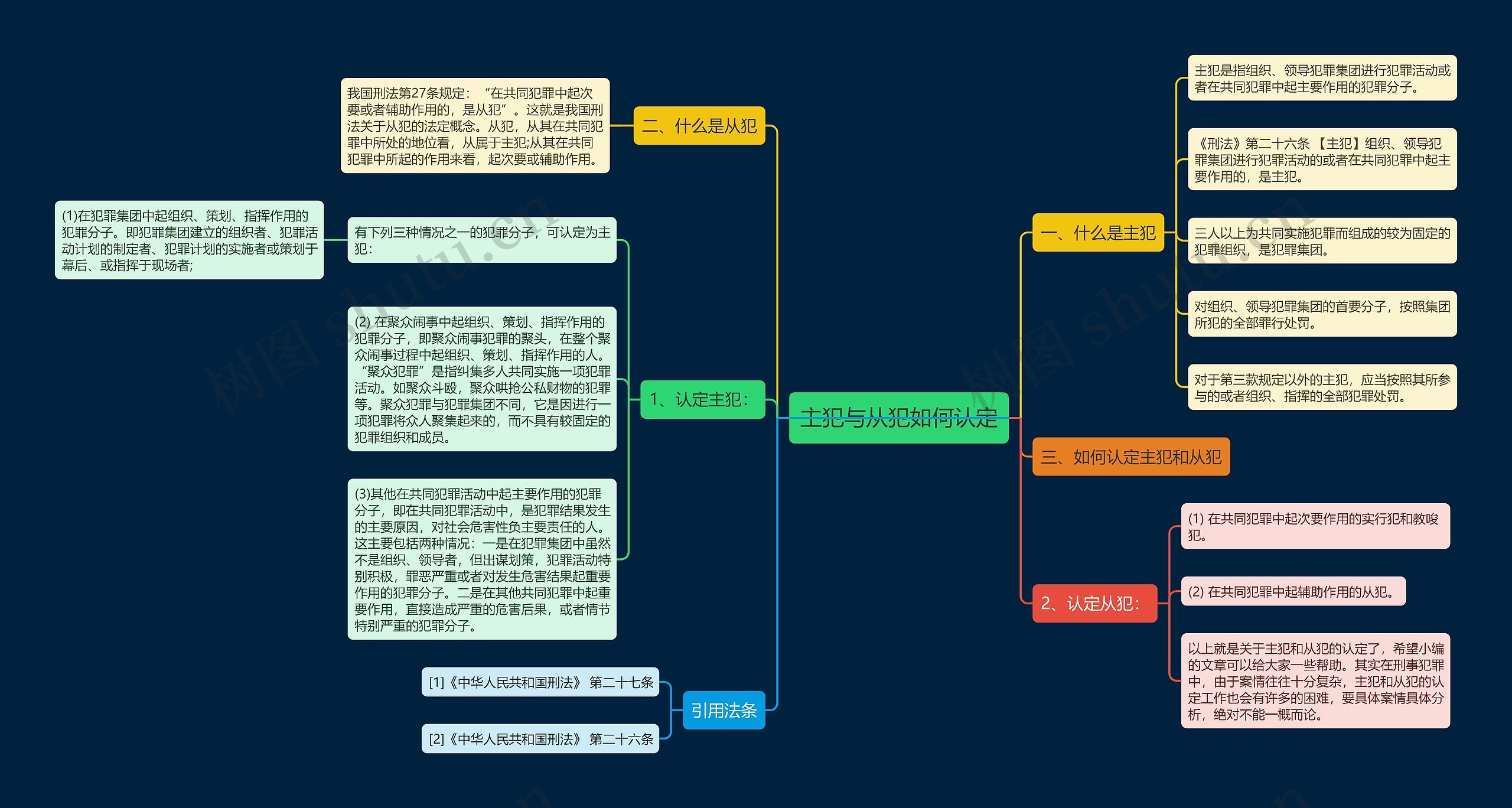 主犯与从犯如何认定思维导图