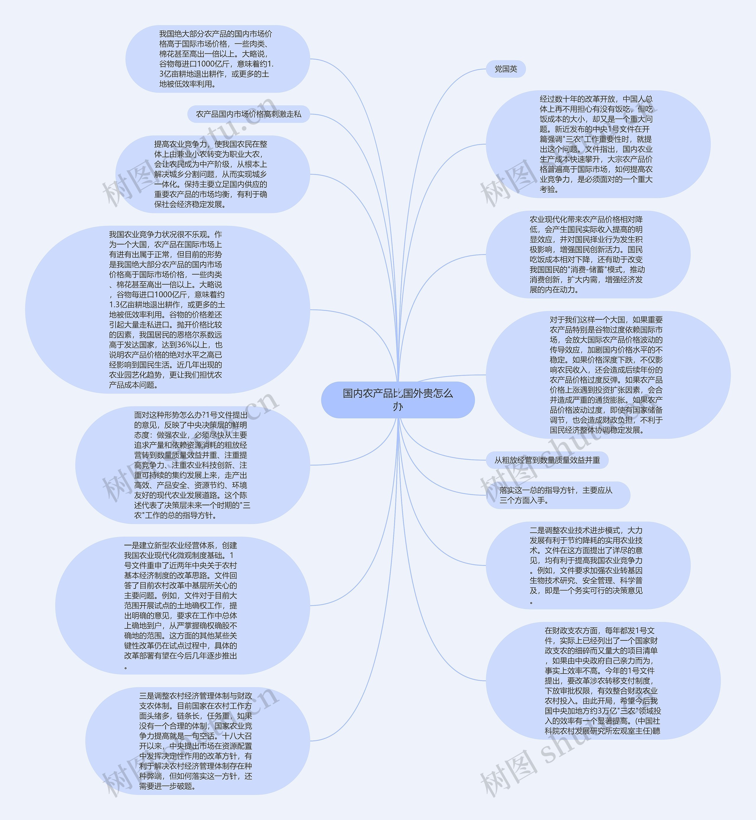 国内农产品比国外贵怎么办思维导图